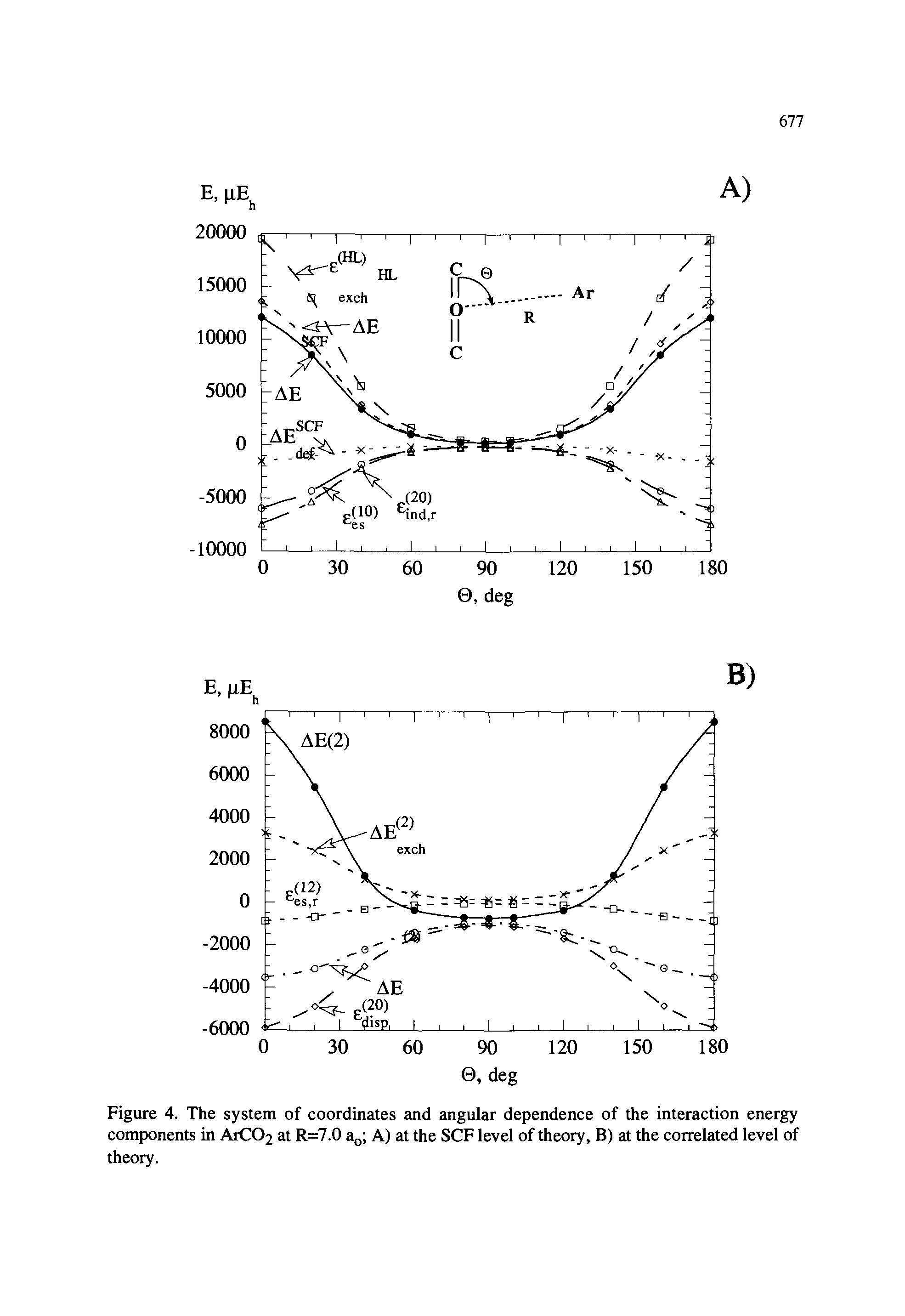 Figure 4. The system of coordinates and angular dependence of the interaction energy components in ArC02 at R=7.0 aQ A) at the SCF level of theory, B) at the correlated level of theory.