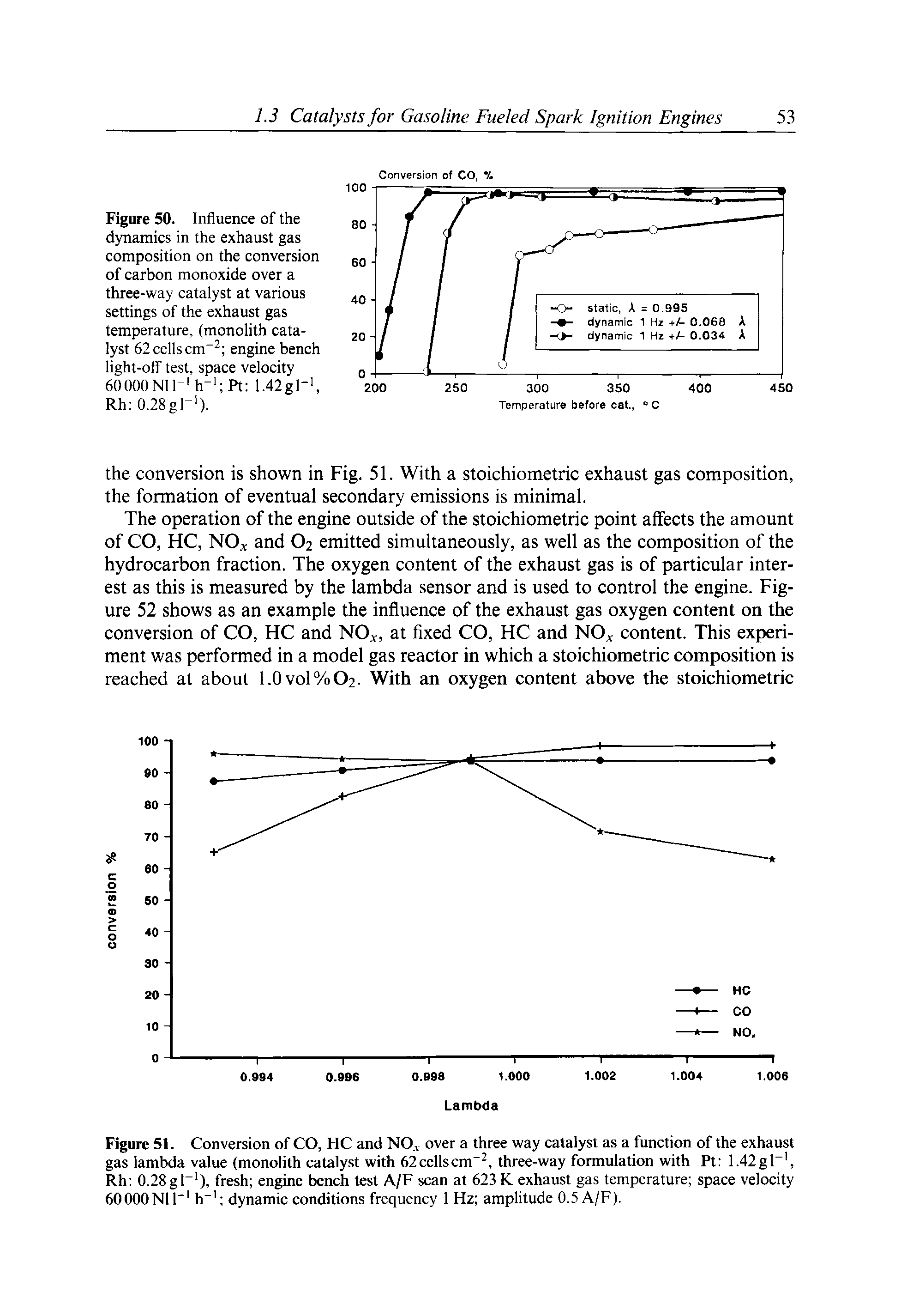 Figure 51. Conversion of CO, HC and NO., over a three way catalyst as a function of the exhaust gas lambda value (monolith catalyst with 62cellscm", three-way formulation with Pt 1.42gl , Rh 0.28gl ), fresh engine bench test A/F scan at 623 K exhaust gas temperature space velocity 60000NIC h dynamic conditions frequency 1 Hz amplitude 0.5 A/F).
