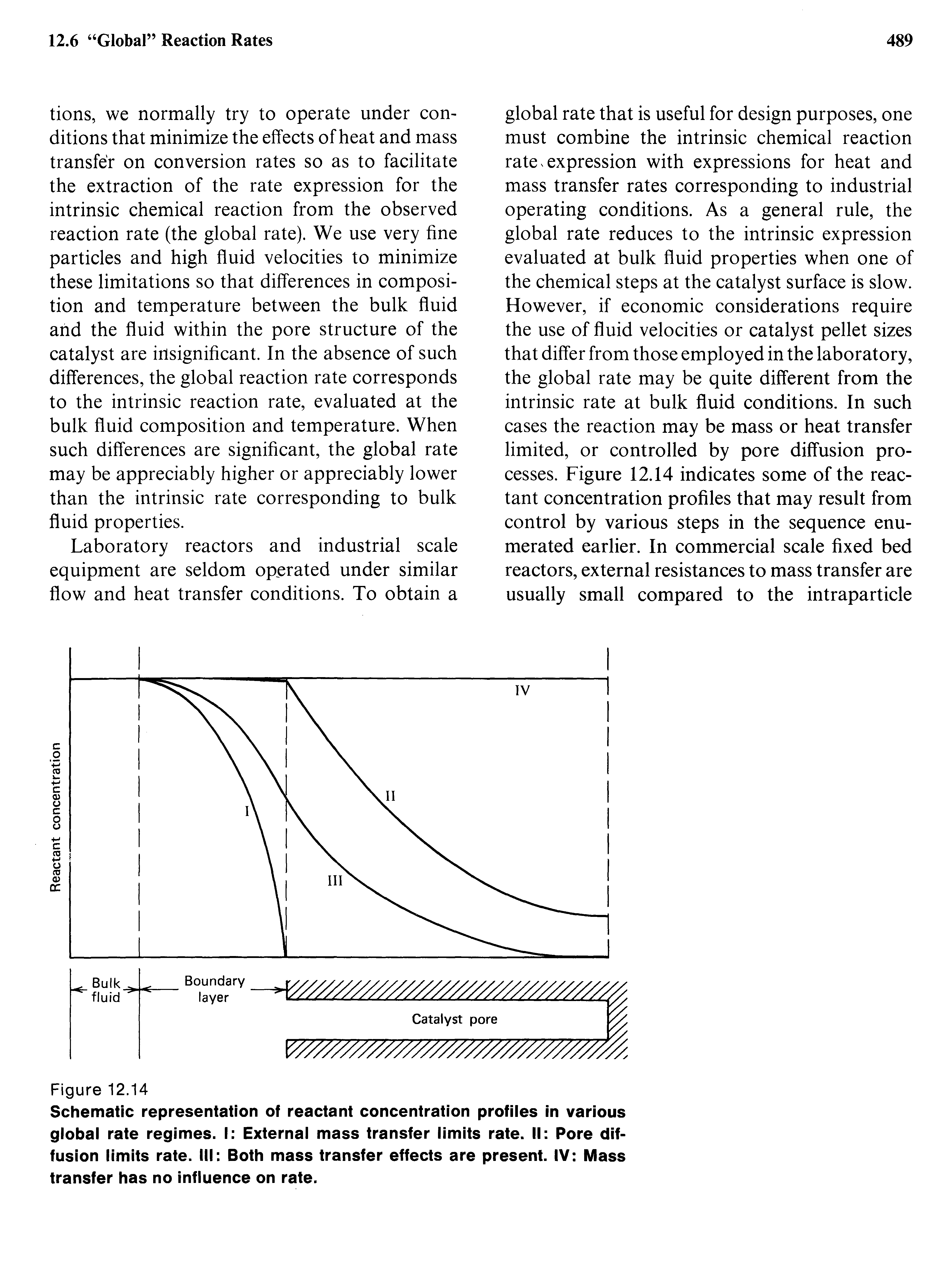 Schematic representation of reactant concentration profiles in various global rate regimes. I External mass transfer limits rate. II Pore diffusion limits rate. Ill Both mass transfer effects are present. IV Mass transfer has no influence on rate.