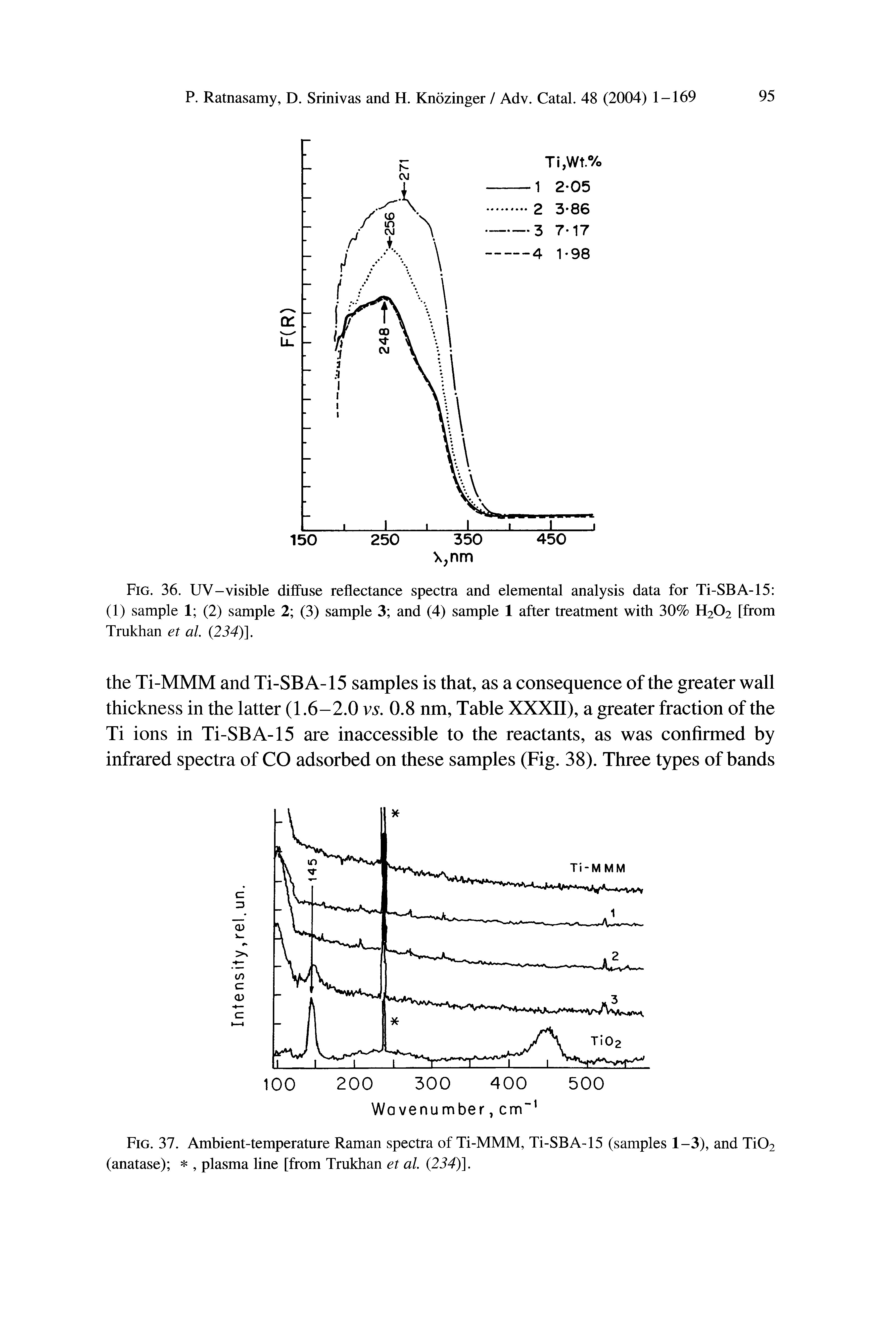 Fig. 36. UV-visible diffuse reflectance spectra and elemental analysis data for Ti-SBA-15 (1) sample 1 (2) sample 2 (3) sample 3 and (4) sample 1 after treatment with 30% H202 [from Trukhan et al. (234)].