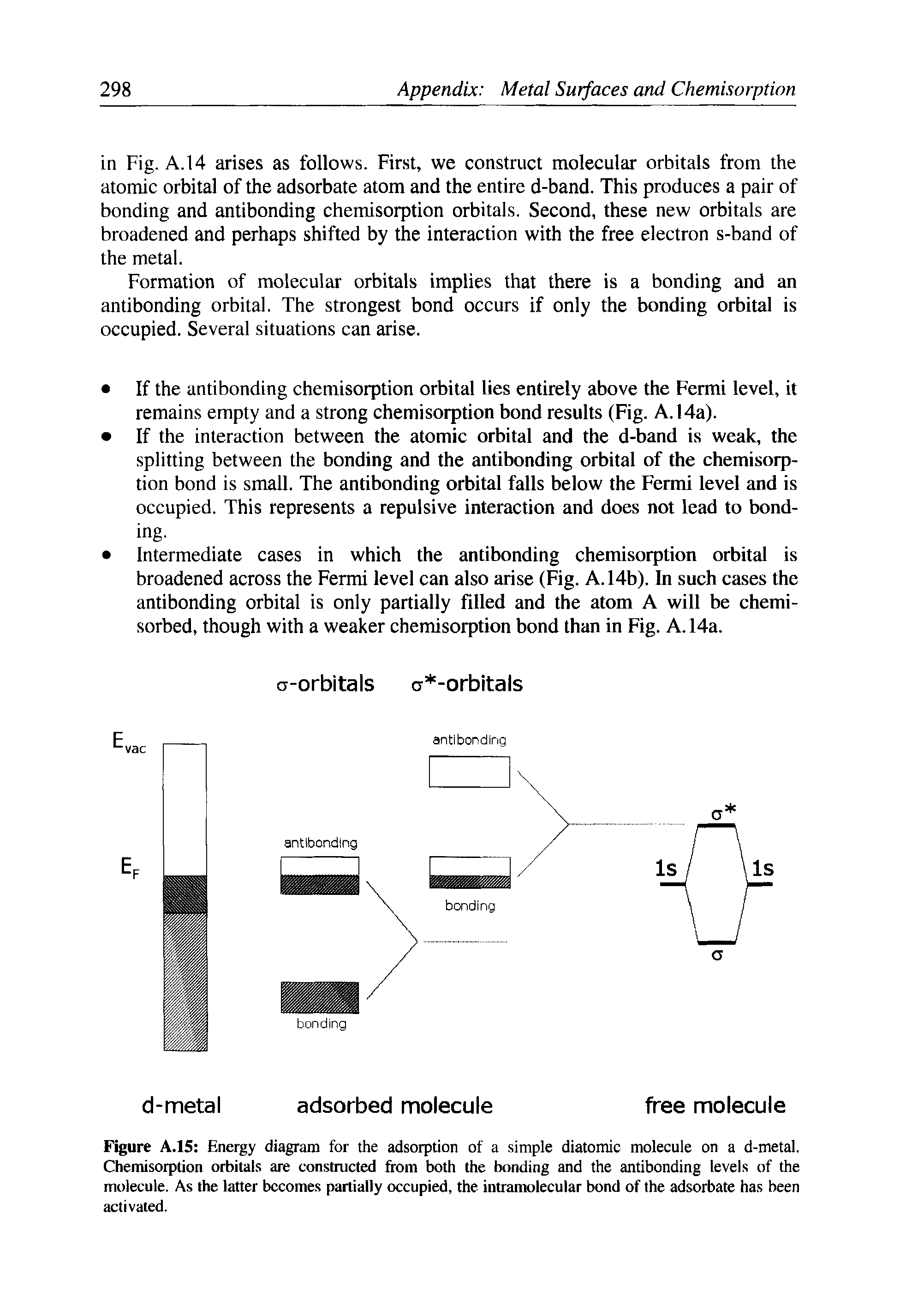 Figure A.15 Energy diagram for the adsorption of a simple diatomic molecule on a d-metal. Chemisorption orbitals are constructed from both the bonding and the antibonding levels of the molecule. As the latter becomes partially occupied, the intramolecular bond of the adsorbate has been activated.