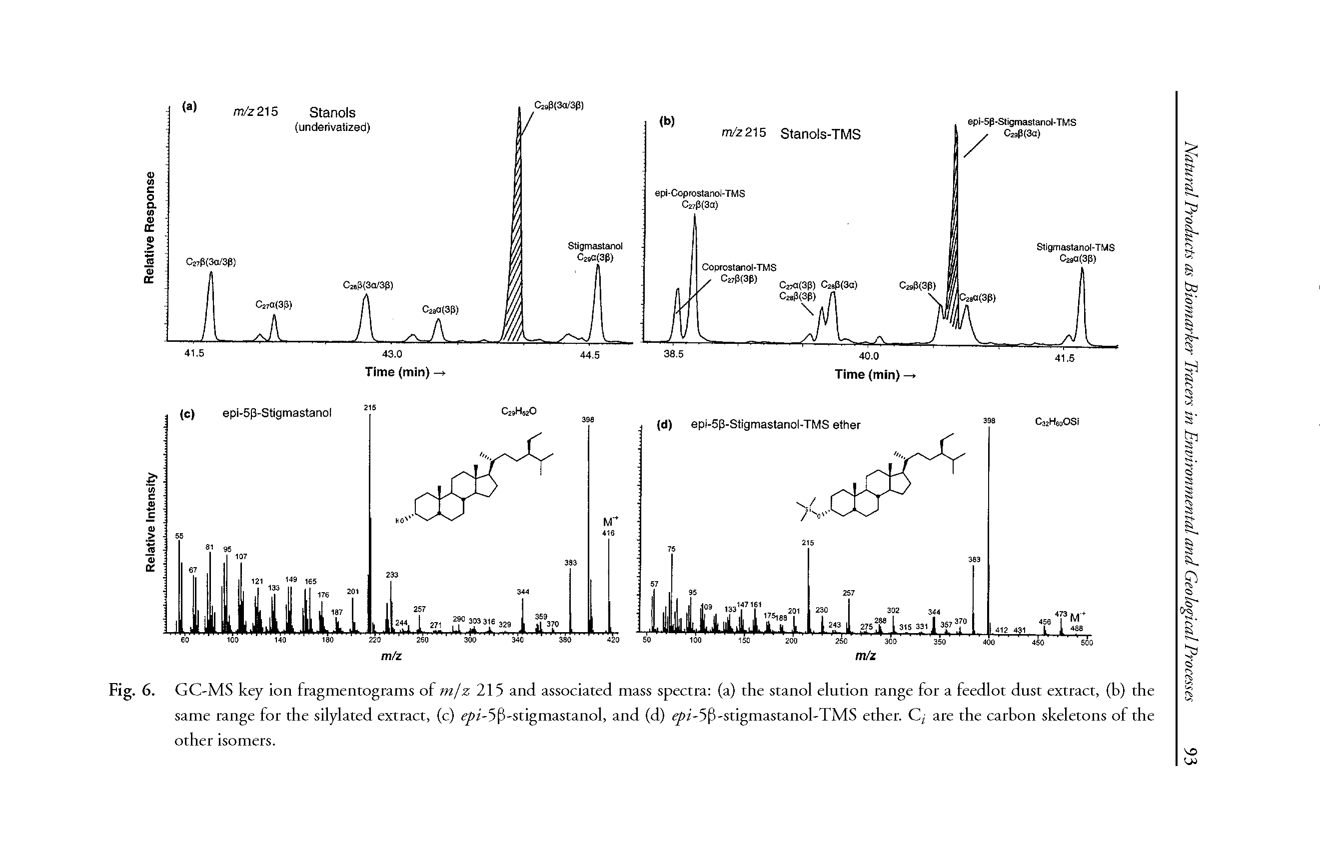 Fig. 6. GC-MS key ion fragmentograms of ot/z 215 and associated mass spectra (a) the stanol elution range for a feedlot dust extract, (b) the same range for the silylated extract, (c) ey i-5 3-stigmastanol, and (d) i i-5 3-stigmastanol-TMS ether. C, are the carbon skeletons of the other isomers.