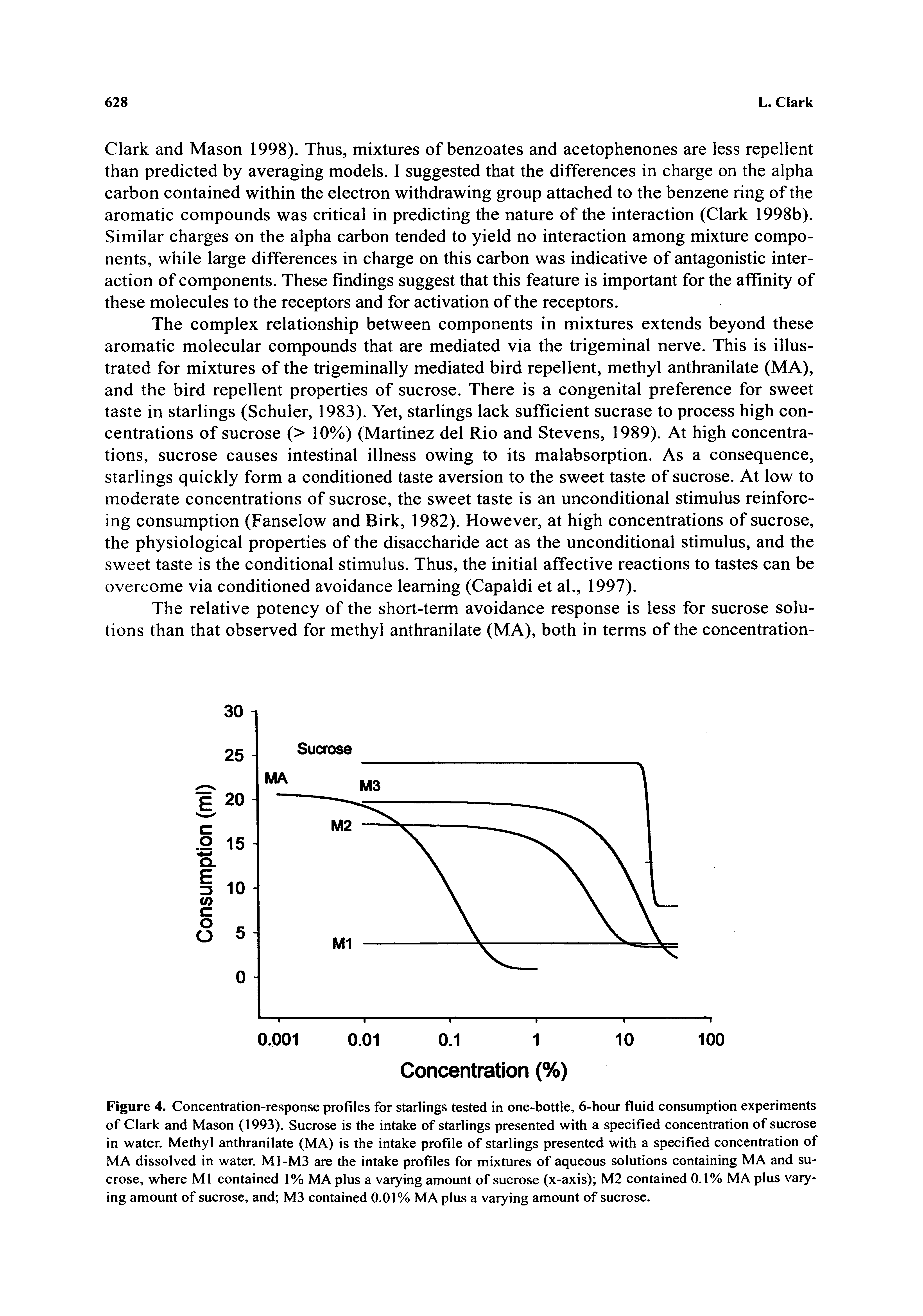 Figure 4. Concentration-response profiles for starlings tested in one-bottle, 6-hour fluid consumption experiments of Clark and Mason (1993). Sucrose is the intake of starlings presented with a specified concentration of sucrose in water. Methyl anthranilate (MA) is the intake profile of starlings presented with a specified concentration of MA dissolved in water. Ml-M3 are the intake profiles for mixtures of aqueous solutions containing MA and sucrose, where Ml contained 1% MAplus a varying amount of sucrose (x-axis) M2 contained 0.1% MA plus varying amount of sucrose, and M3 contained 0.01% MA plus a varying amount of sucrose.