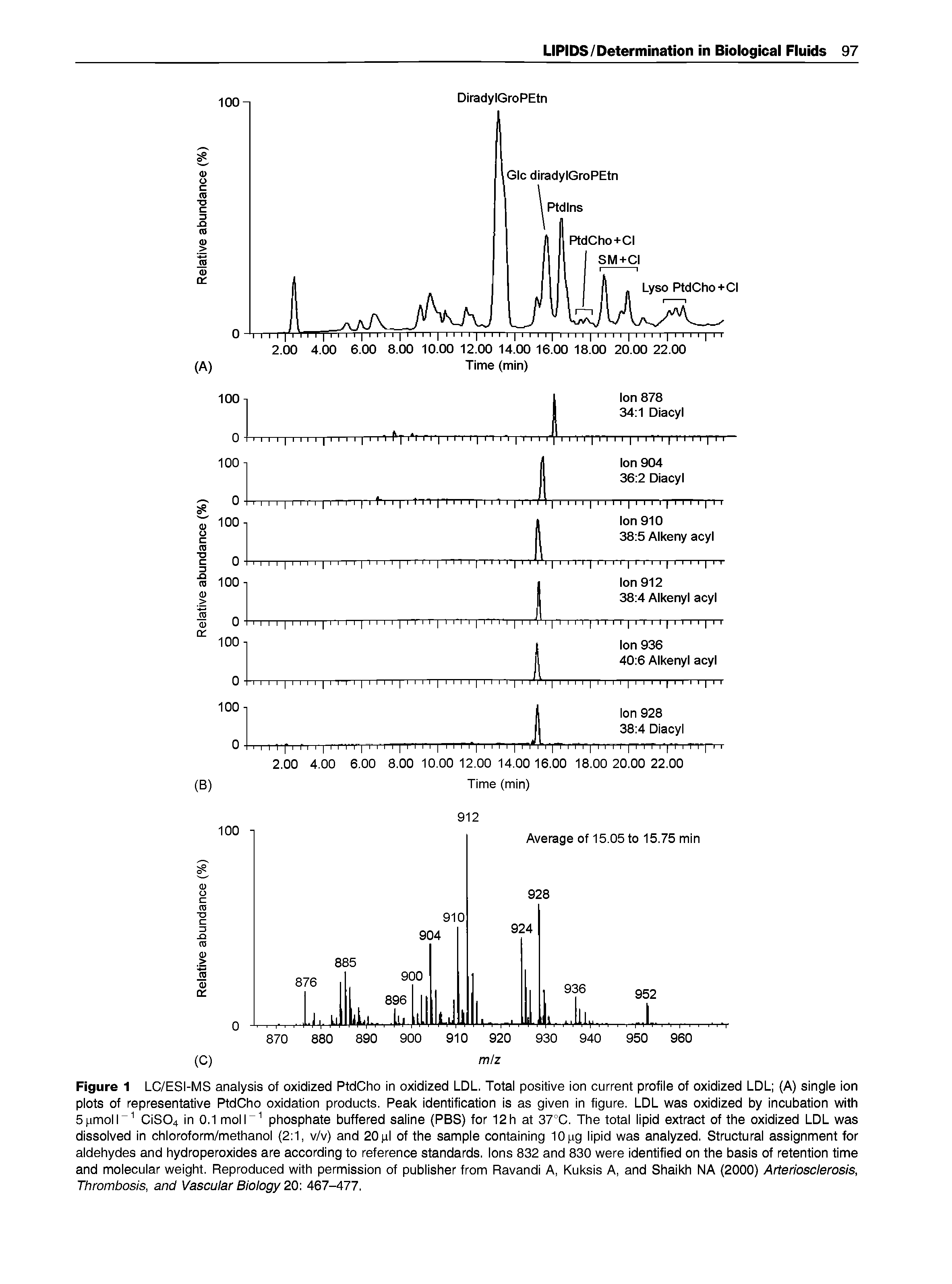 Figure 1 LC/ESI-MS analysis of oxidized PtdCho in oxidized LDL. Total positive ion current profile of oxidized LDL (A) single ion plots of representative PtdCho oxidation products. Peak identification is as given in figure. LDL was oxidized by incubation with 5pmoll CiS04 in 0.1 moll phosphate buffered saline (PBS) for 12h at 37°C. The total lipid extract of the oxidized LDL was dissolved in chloroform/methanol (2 1, v/v) and 20 pi of the sample containing 10 pg lipid was analyzed. Structural assignment for aldehydes and hydroperoxides are according to reference standards. Ions 832 and 830 were identified on the basis of retention time and molecular weight. Reproduced with permission of publisher from Ravandi A, Kuksis A, and Shaikh NA (2000) Arteriosclerosis, Thrombosis, and Vascular Biology 20. 467-477.