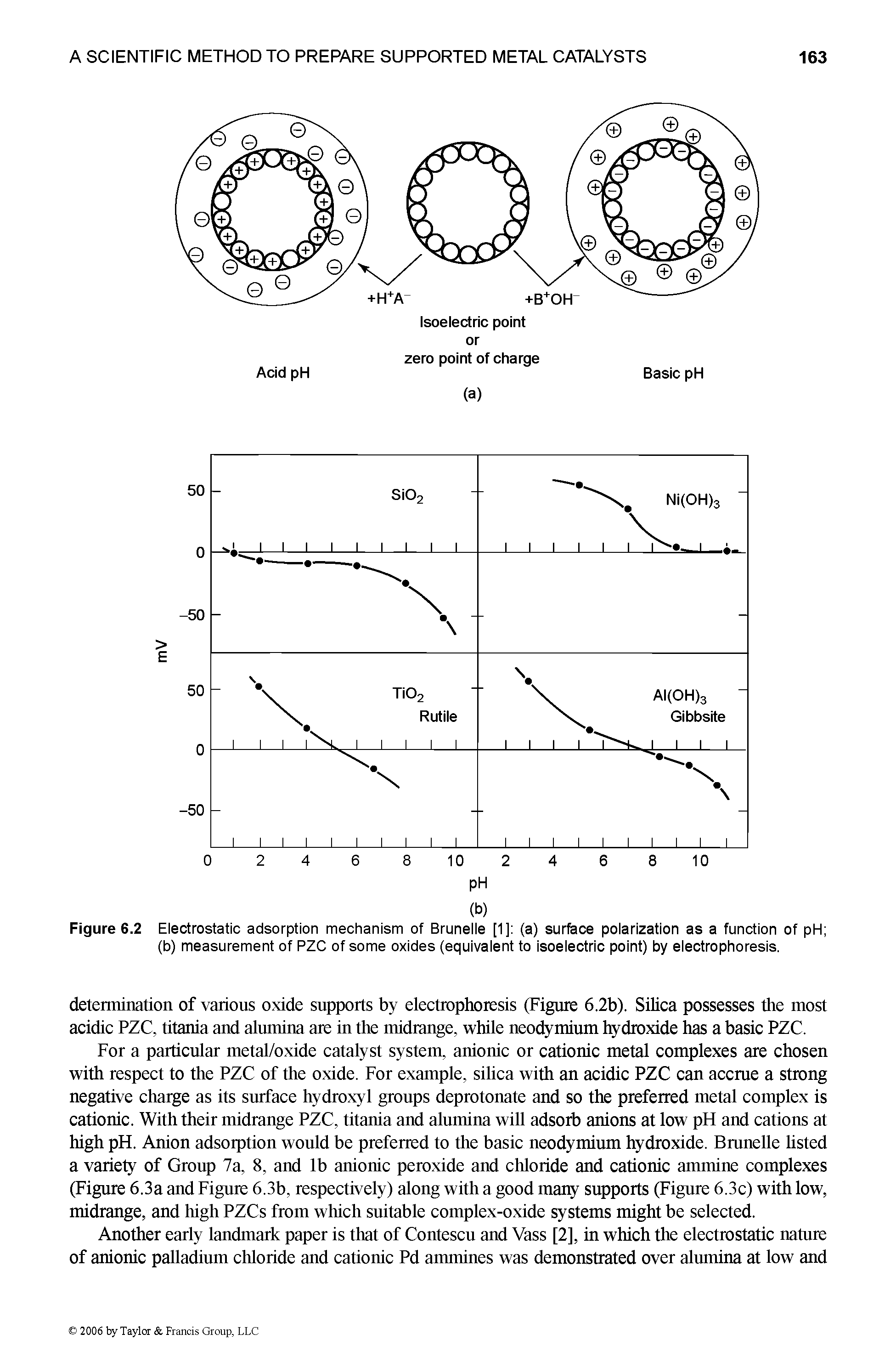 Figure 6.2 Electrostatic adsorption mechanism of Brunelle [1] (a) surface polarization as a function of pH (b) measurement of PZC of some oxides (equivalent to isoelectric point) by electrophoresis.