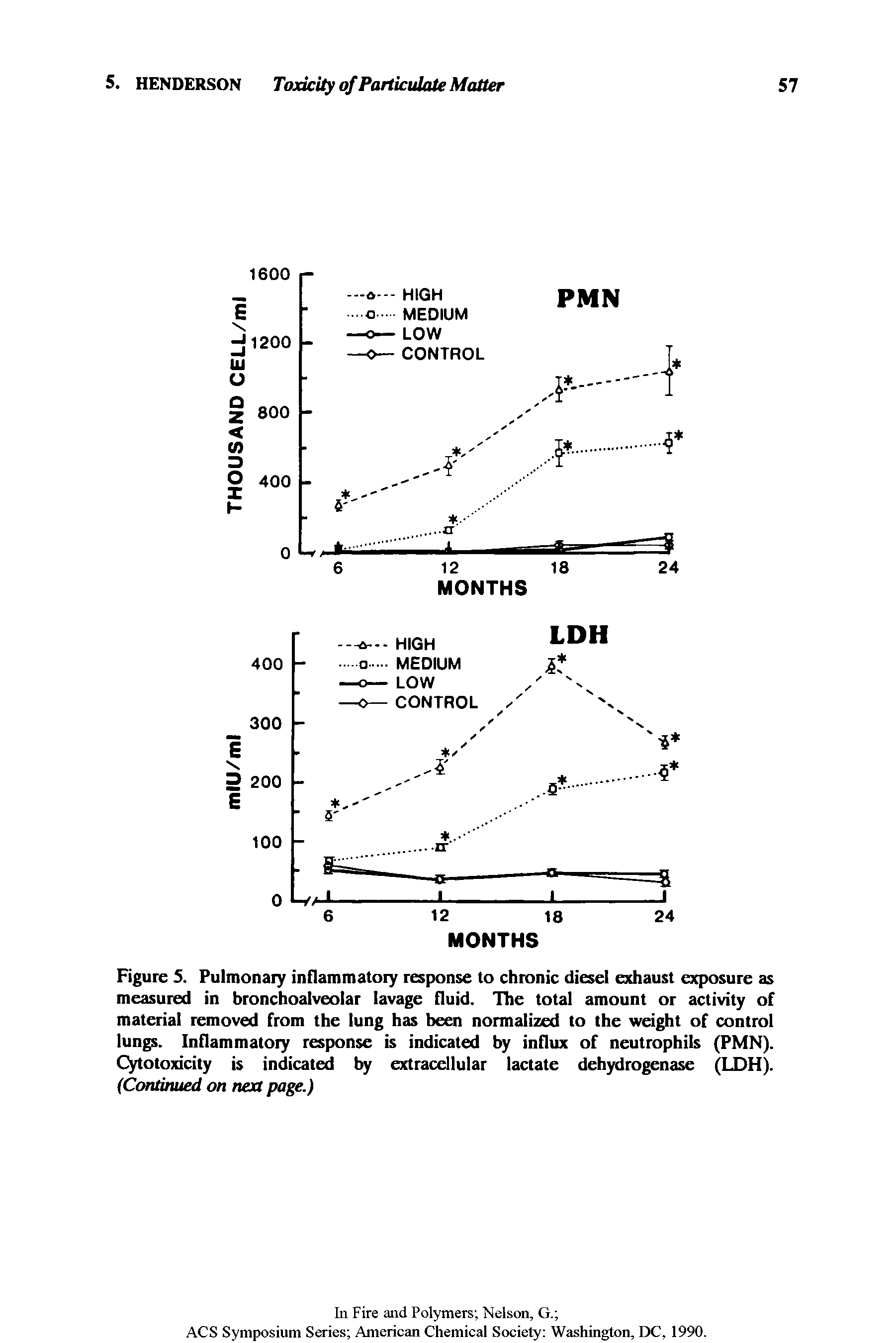 Figure 5. Pulmonary inflammatory response to chronic diesel exhaust exposure as measured in bronchoalveolar lavage fluid. The total amount or activity of material removed from the lung has been normalized to the weight of control lungs. Inflammatory response is indicated by influx of neutrophils (PMN). Cytotoxicity is indicated by extracellular lactate dehydrogenase (LDH). (Continued on next page.)...