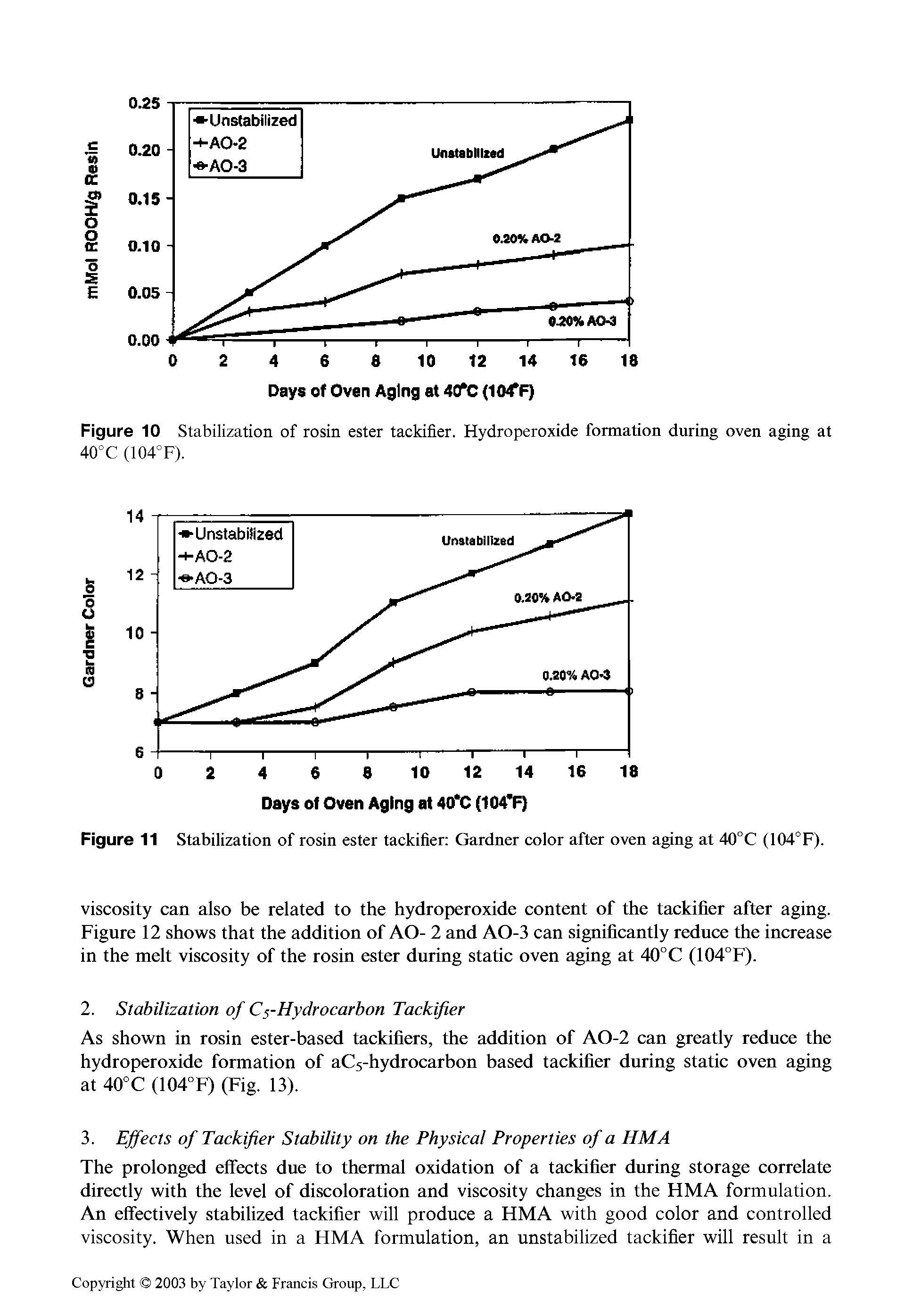 Figure 11 Stabilization of rosin ester tackifier Gardner color after oven aging at 40°C (104°F).