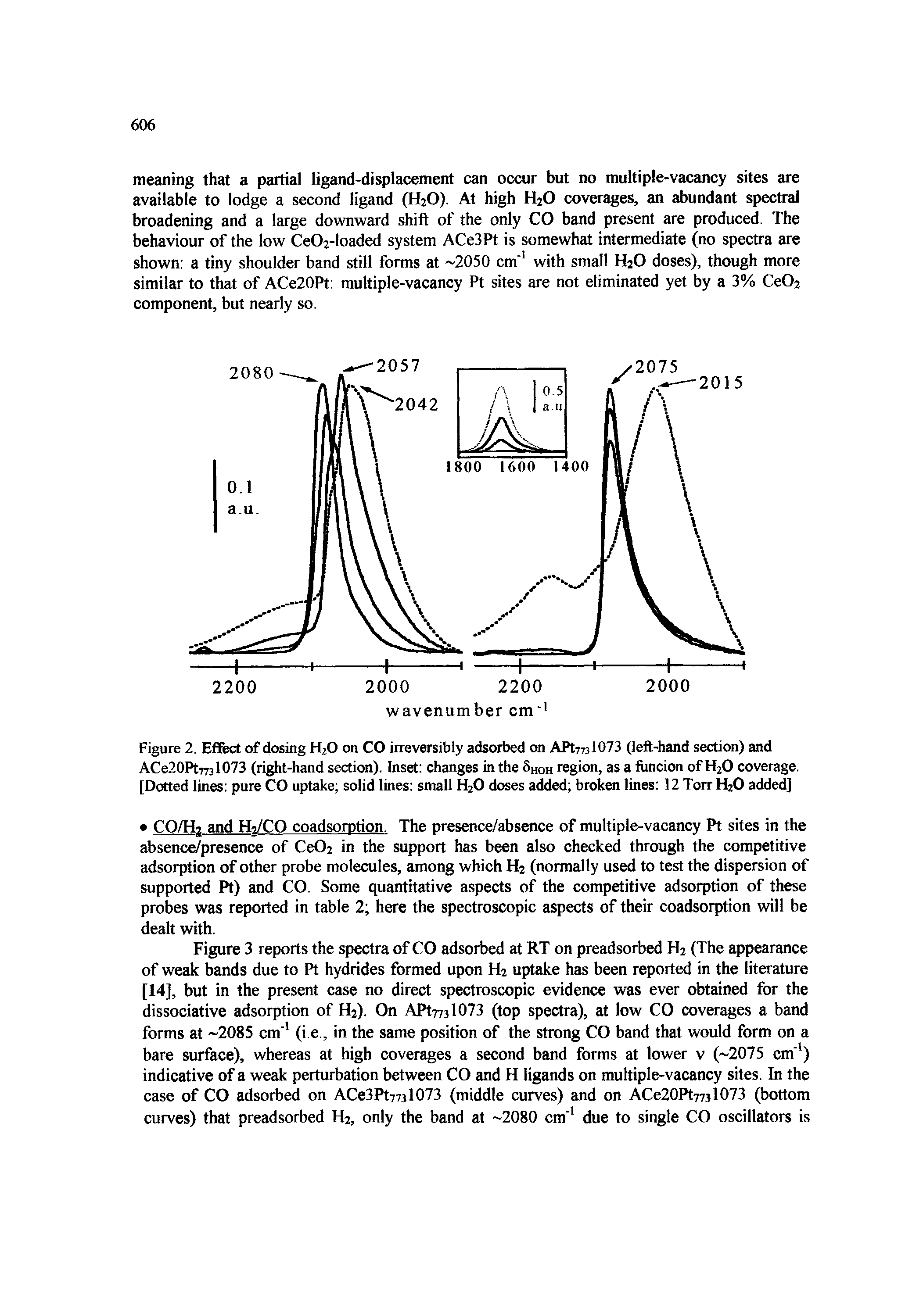Figure 2. Effect of dosing H2O on CO irreversibly adsorbed on APt773 l073 (left-hand section) and ACe20Pt773l073 (right-hand section). Inset changes in the Shoh region, as a funcion of H2O coverage. [Dotted lines pure CO uptake solid lines small H2O doses added broken lines 12 T01TH2O added]...
