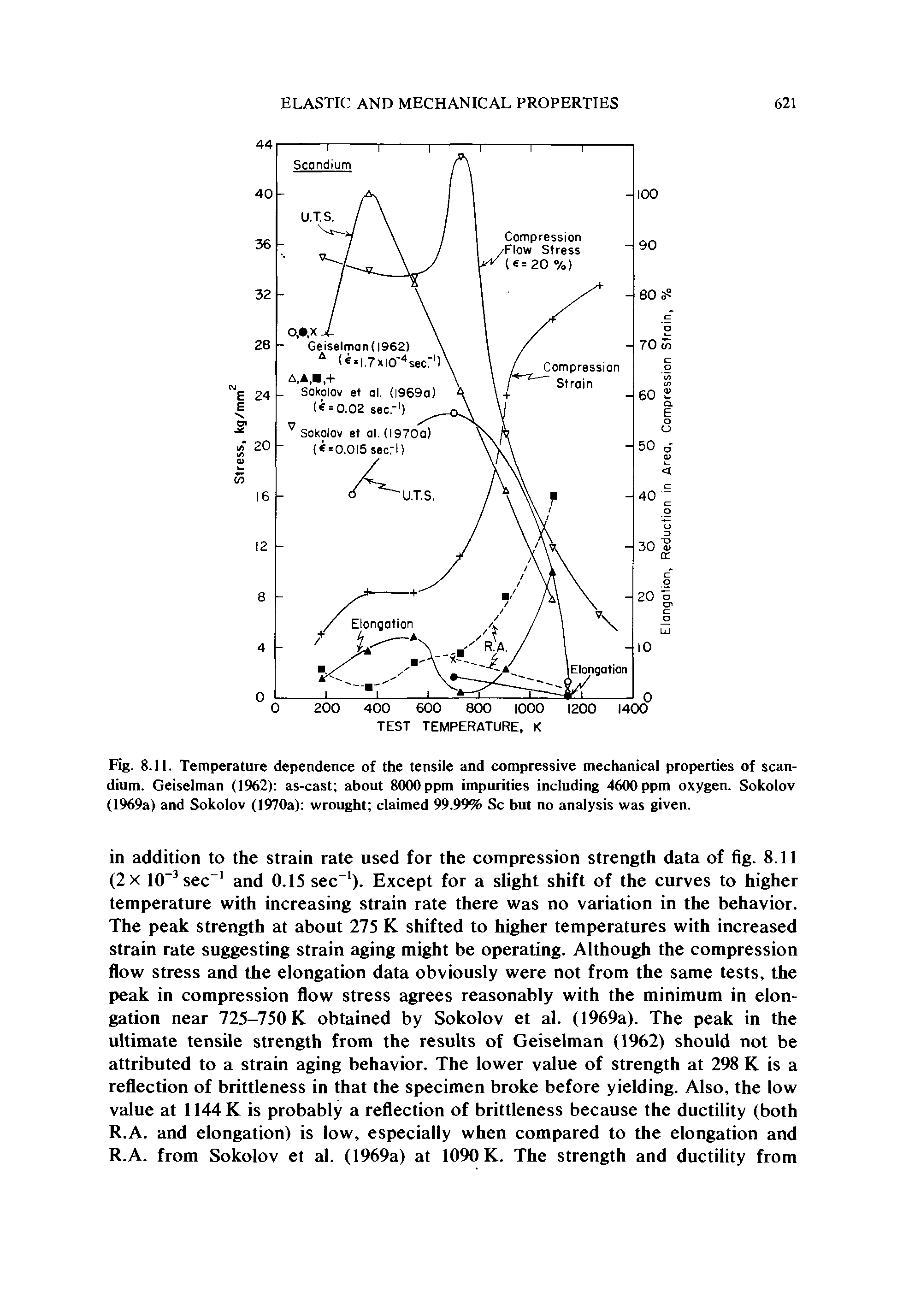 Fig. 8.11. Temperature dependence of the tensile and compressive mechanical properties of scandium. Geiselman (1%2) as-cast about 8000 ppm impurities including 4600 ppm oxygen. Sokolov (1969a) and Sokolov (1970a) wrought claimed 99.99% Sc but no analysis was given.