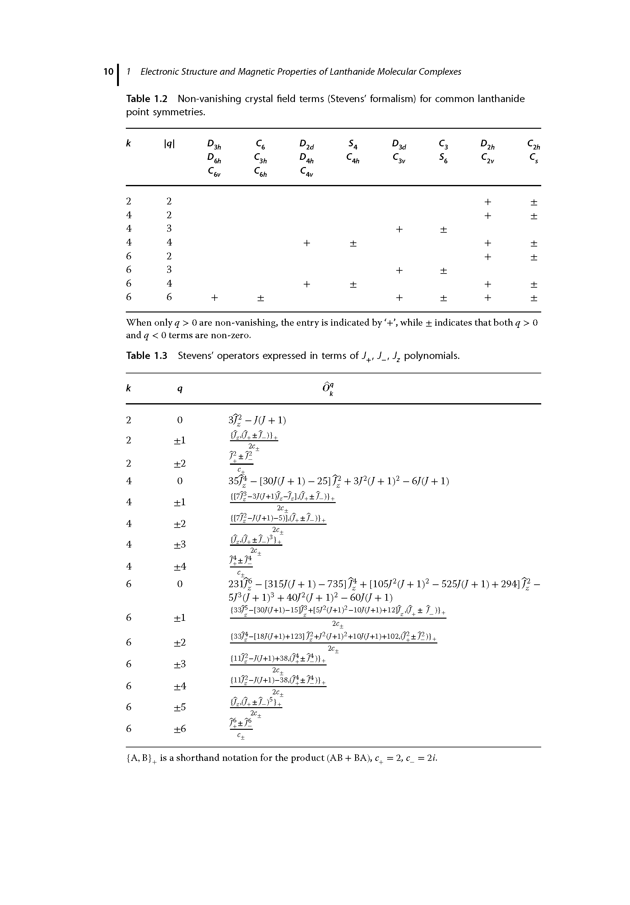Table 1.2 Non-vanishing crystal field terms (Stevens formalism) for common lanthanide point symmetries.