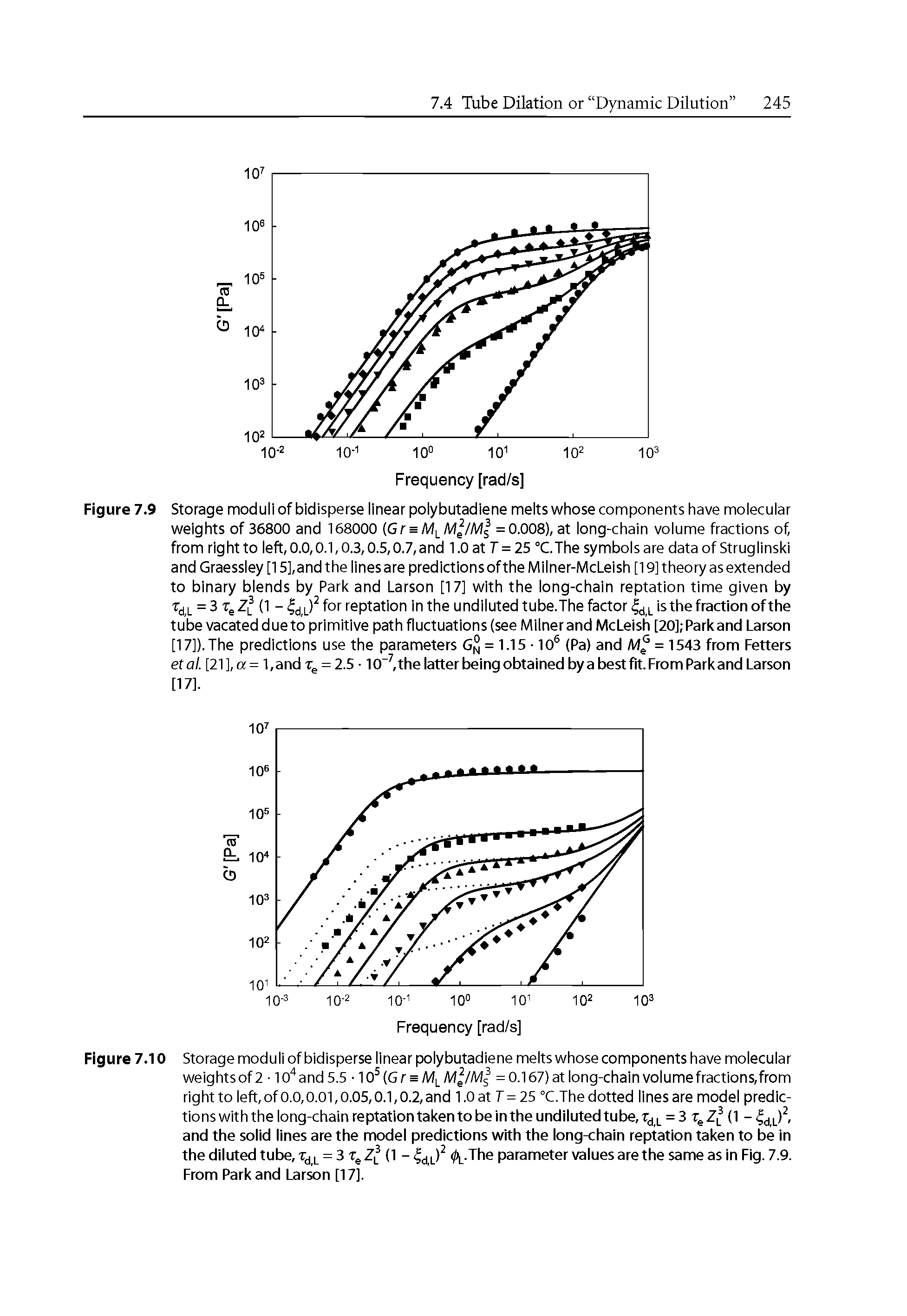 Figure 7.10 Storage moduli of bidisperse linear polybutadiene melts whose components have molecular weights of 2 10" and 5.5 10 (Gr = M M /M =0.167) at long-chain volume fractions,from right to left, of 0.0,0.01,0.05,0.1,0.2, and 1.0 at 7= 25 °C.The dotted linesare model predictions with the long-chainreptationtakentobeintheundilutedtube,T,jL = 3 TgZ f (1 and the solid lines are the model predictions with the long-chain reptation taken to be in the diluted tube, = 3 Tg Z (1 - (/y.The parameter values are the same as in Fig. 7.9. From Park and Larson [17].