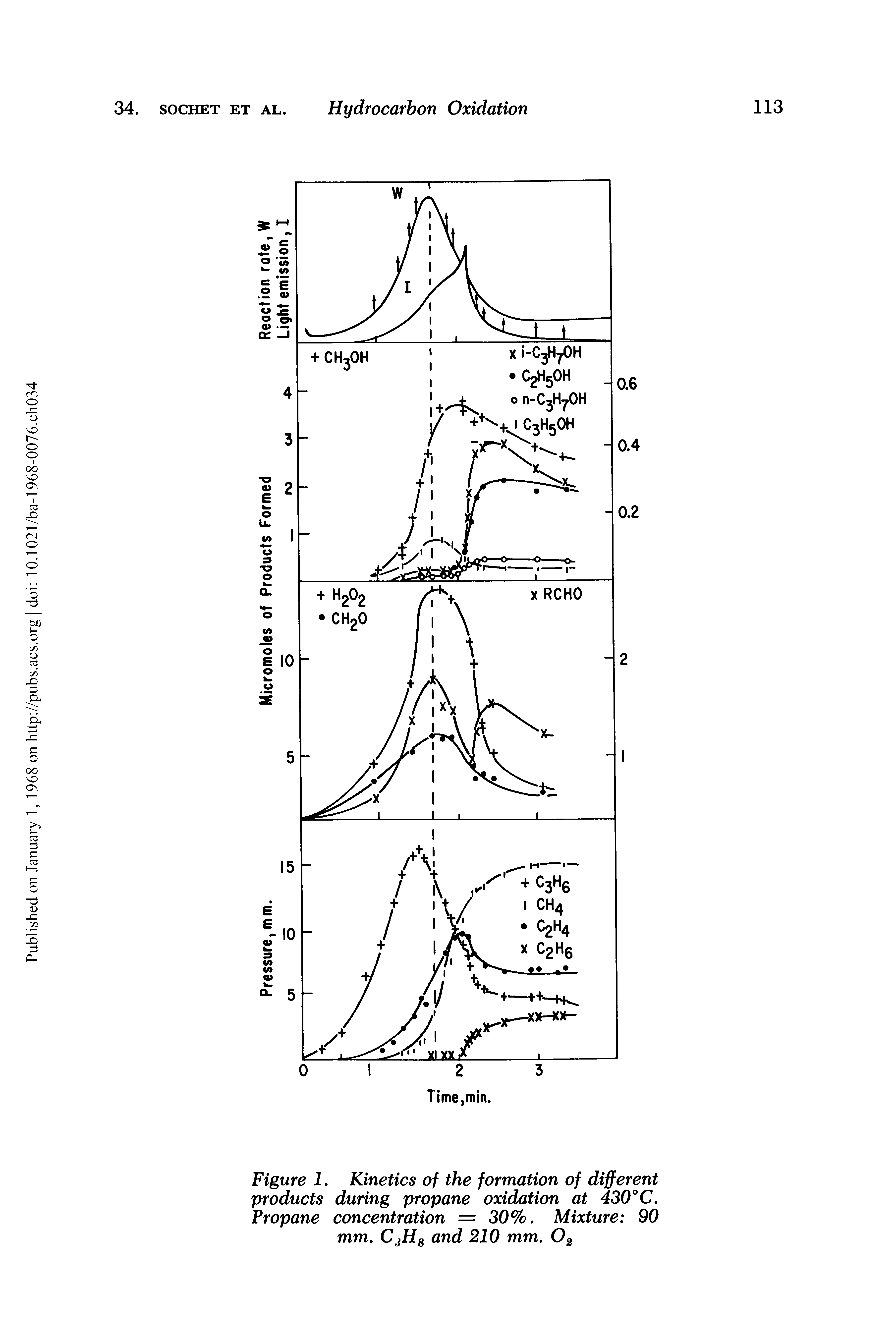 Figure 1. Kinetics of the formation of different products during propane oxidation at 430°C. Propane concentration = 30%. Mixture 90 mm. C3H8 and 210 mm. 02...