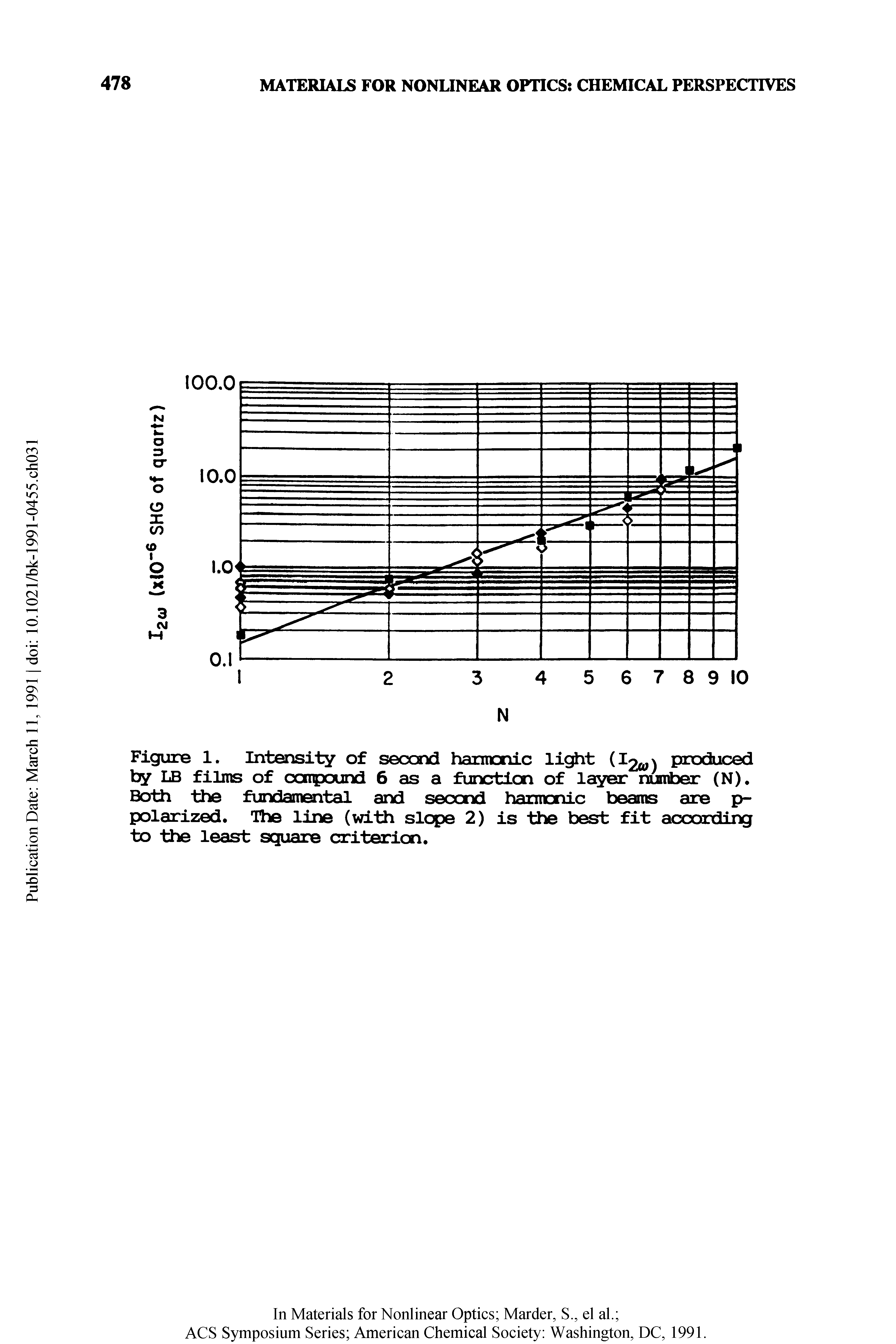 Figure 1. Intensity of second harmonic light (I ) produced by LB films of compound 6 as a function of layer number (N). Both the fundamental and second harmonic beams are p-polarized. The line (with slope 2) is the best fit according to the least square criterion.