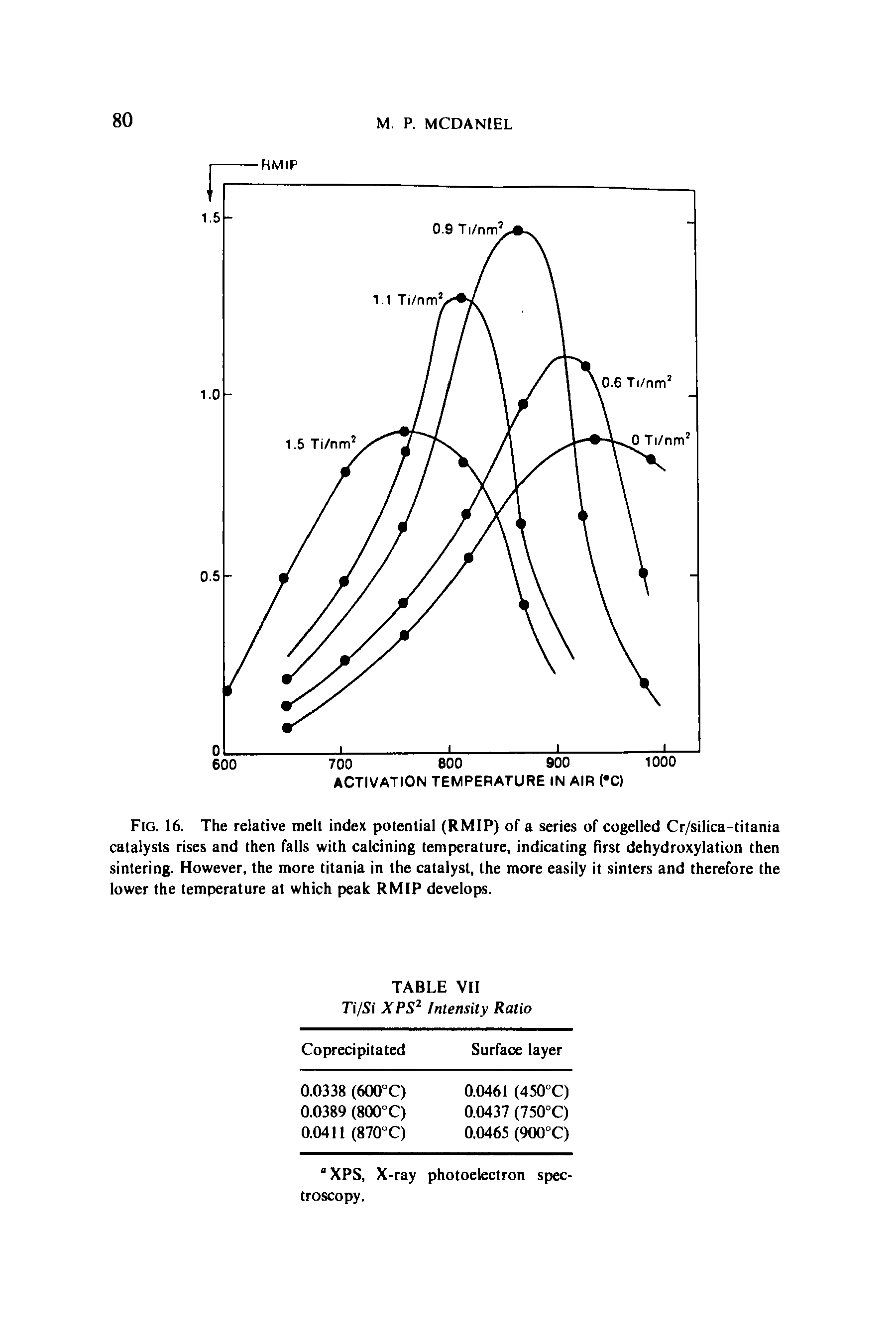 Fig. 16. The relative melt index potential (RMIP) of a series of cogelled Cr/silica titania catalysts rises and then falls with calcining temperature, indicating first dehydroxylation then sintering. However, the more titania in the catalyst, the more easily it sinters and therefore the lower the temperature at which peak RMIP develops.
