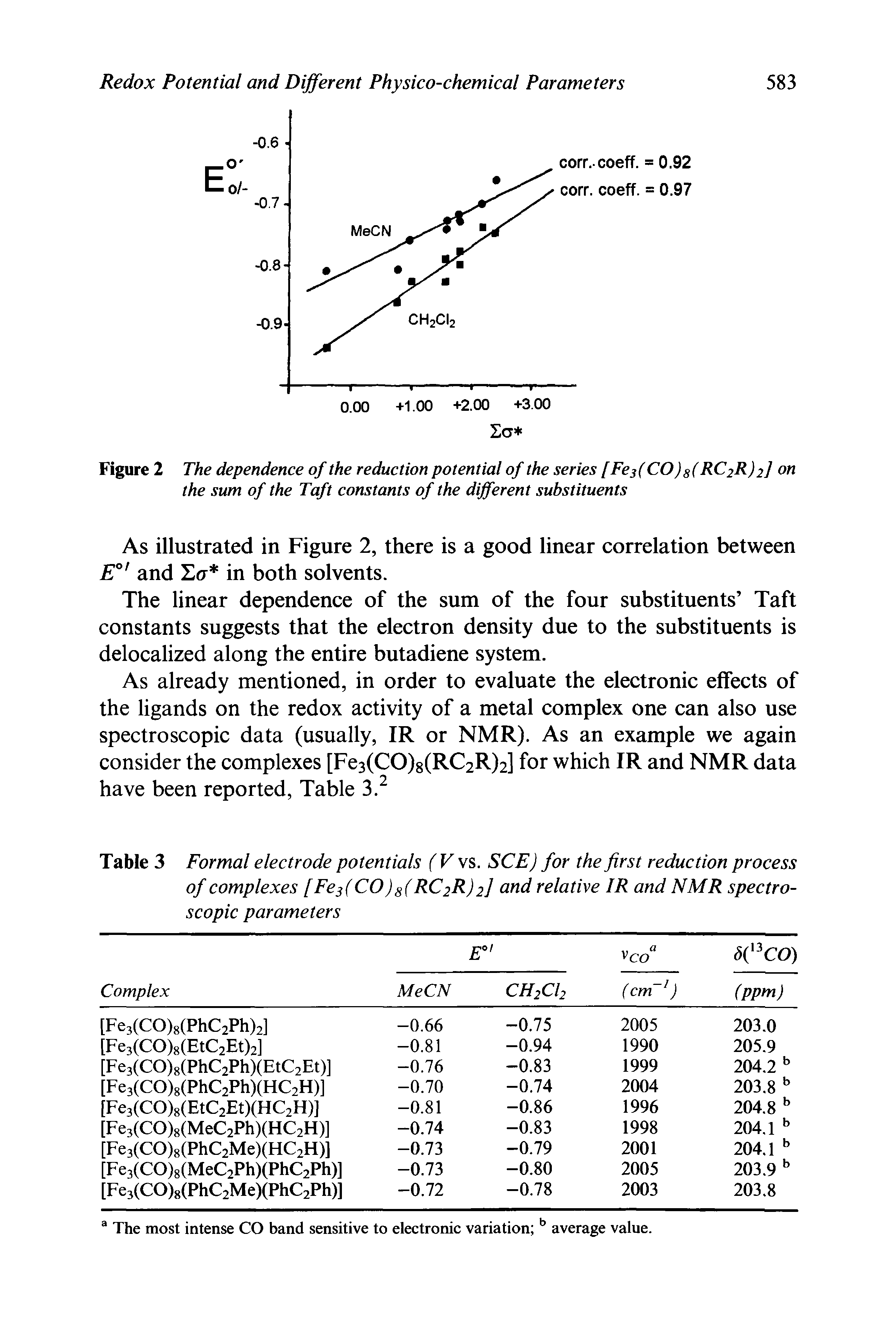 Figure 2 The dependence of the reduction potential of the series [Fe3(CO)8(RC2R)2] on the sum of the Taft constants of the different substituents...