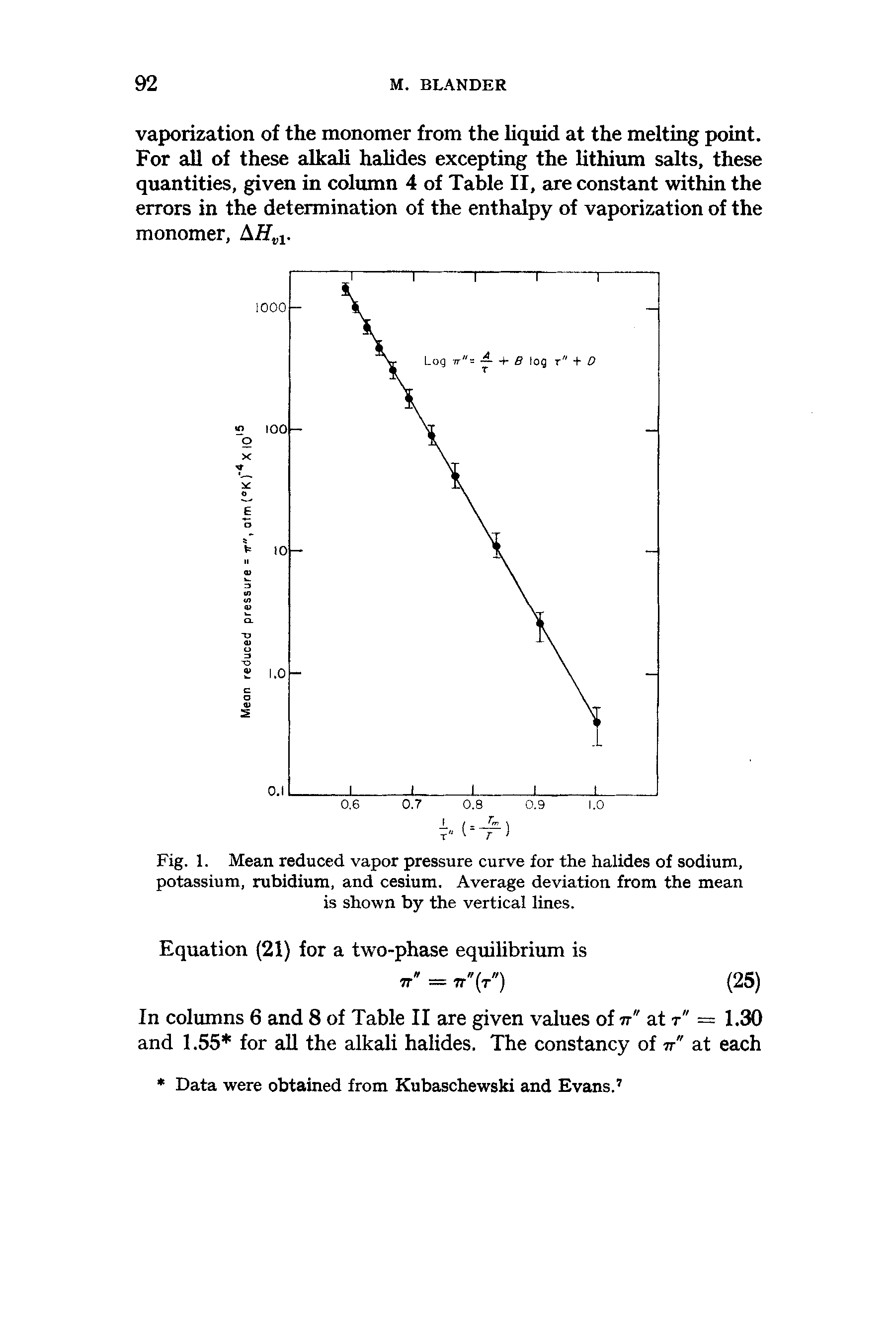 Fig. 1. Mean reduced vapor pressure curve for the halides of sodium, potassium, rubidium, and cesium. Average deviation from the mean is shown by the vertical lines.