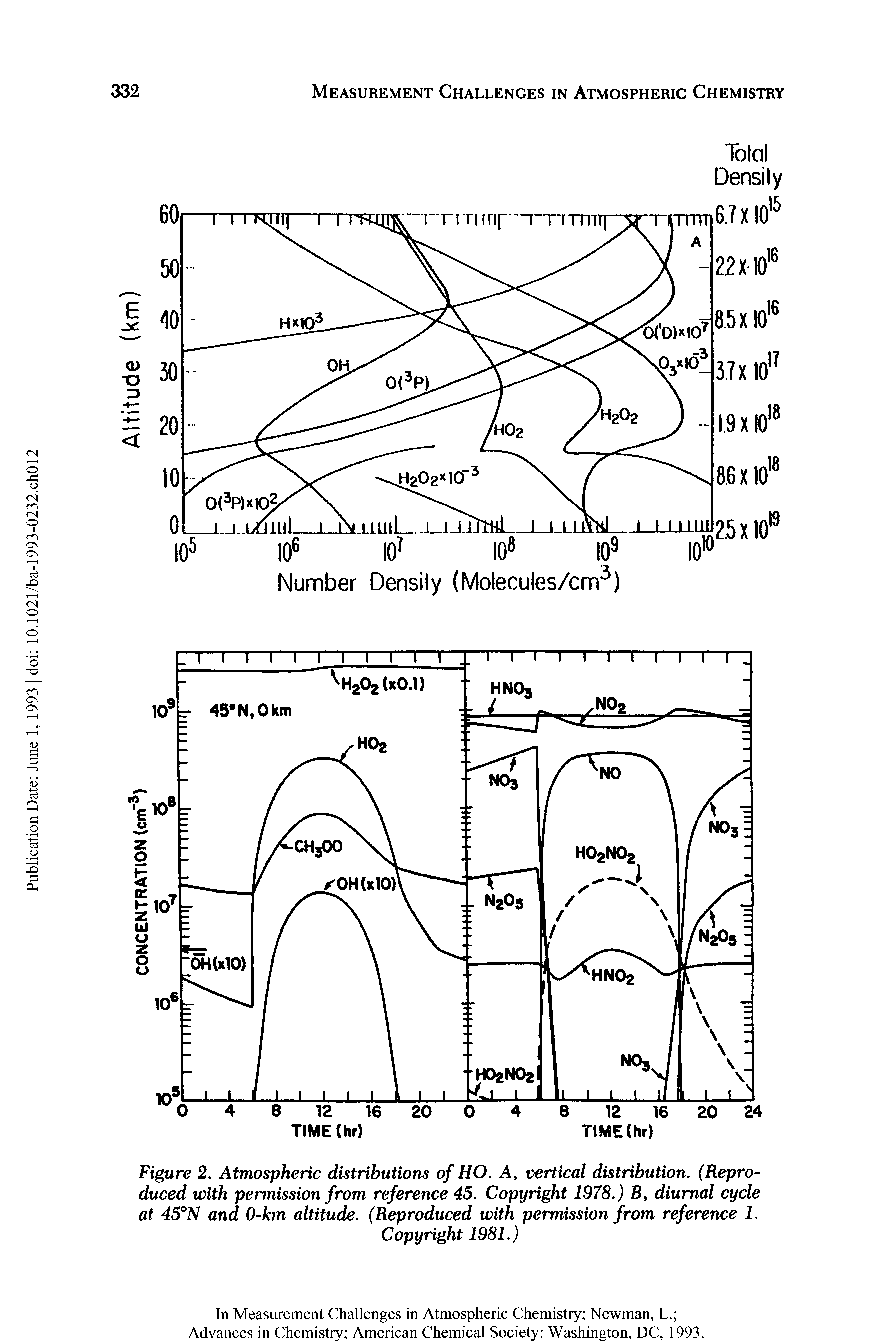 Figure 2. Atmospheric distributions of HO. A, vertical distribution. (Reproduced with permission from reference 45. Copyright 1978.) B, diurnal cycle at 45°N and 0-kin altitude. (Reproduced with permission from reference 1.