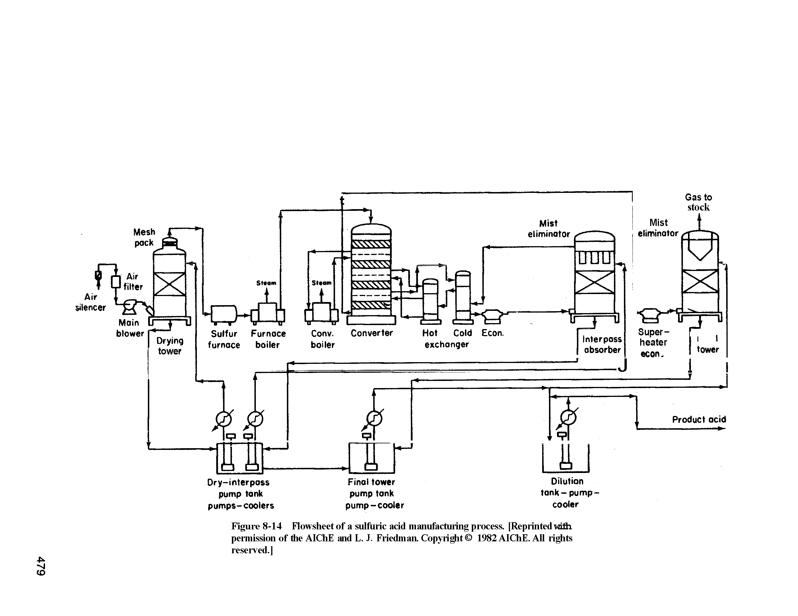 Figure 8-14 Flowsheet of a sulfuric acid manufacturing process. [Reprinted wilii permission of the AIQiE and L. J. Friedman. Copyright 1982 AIChE. All rights reserved.]...