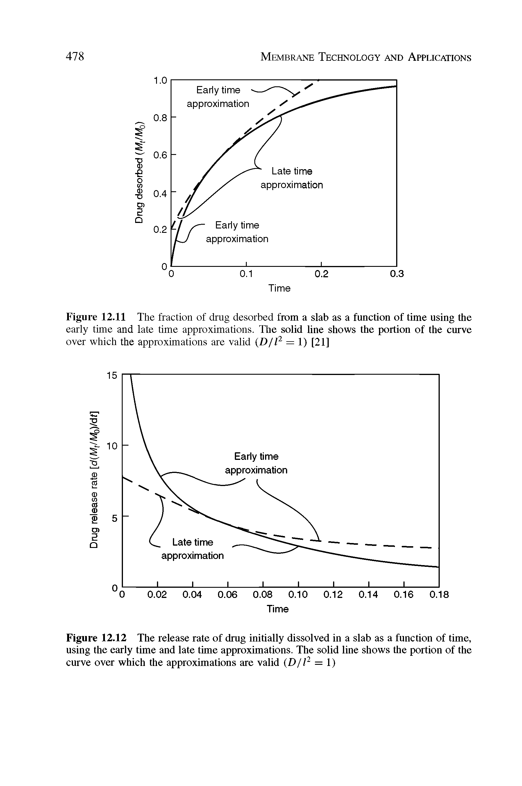 Figure 12.12 The release rate of drug initially dissolved in a slab as a function of time, using the early time and late time approximations. The solid line shows the portion of the curve over which the approximations are valid (D/l2 = 1)...
