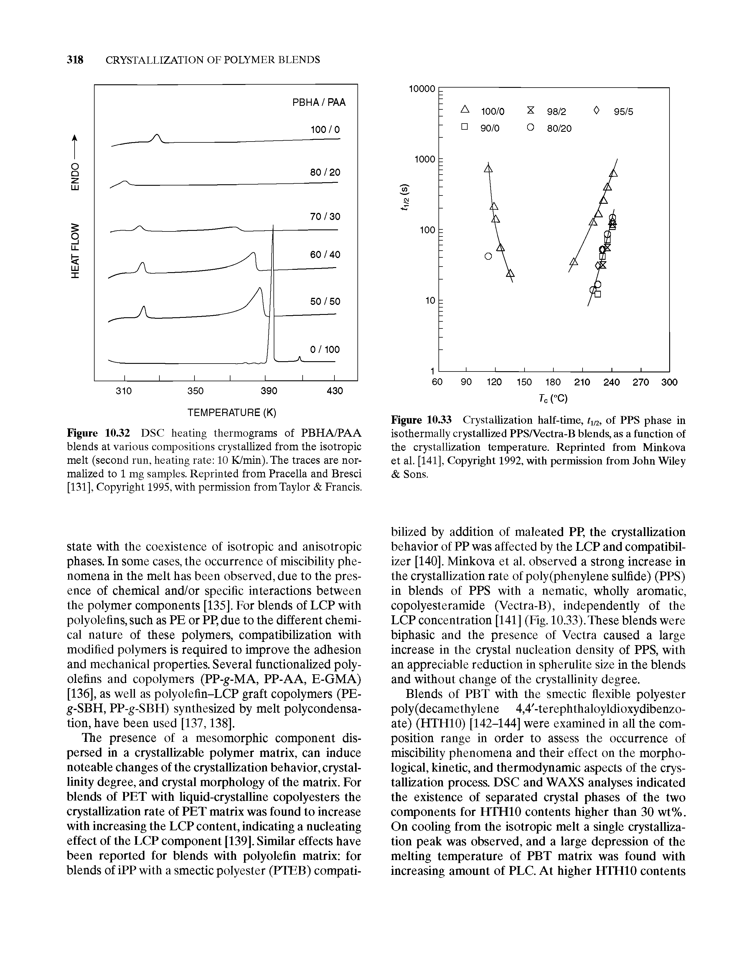 Figure 10.32 DSC heating thermograms of PBHA/PAA blends at various compositions crystallized from the isotropic meit (second run, heating rate 10 K/min).The traces are normalized to 1 mg samples. Reprinted from Praceiia and Bresci [131], Copyright 1995, with permission from Taylor Francis.