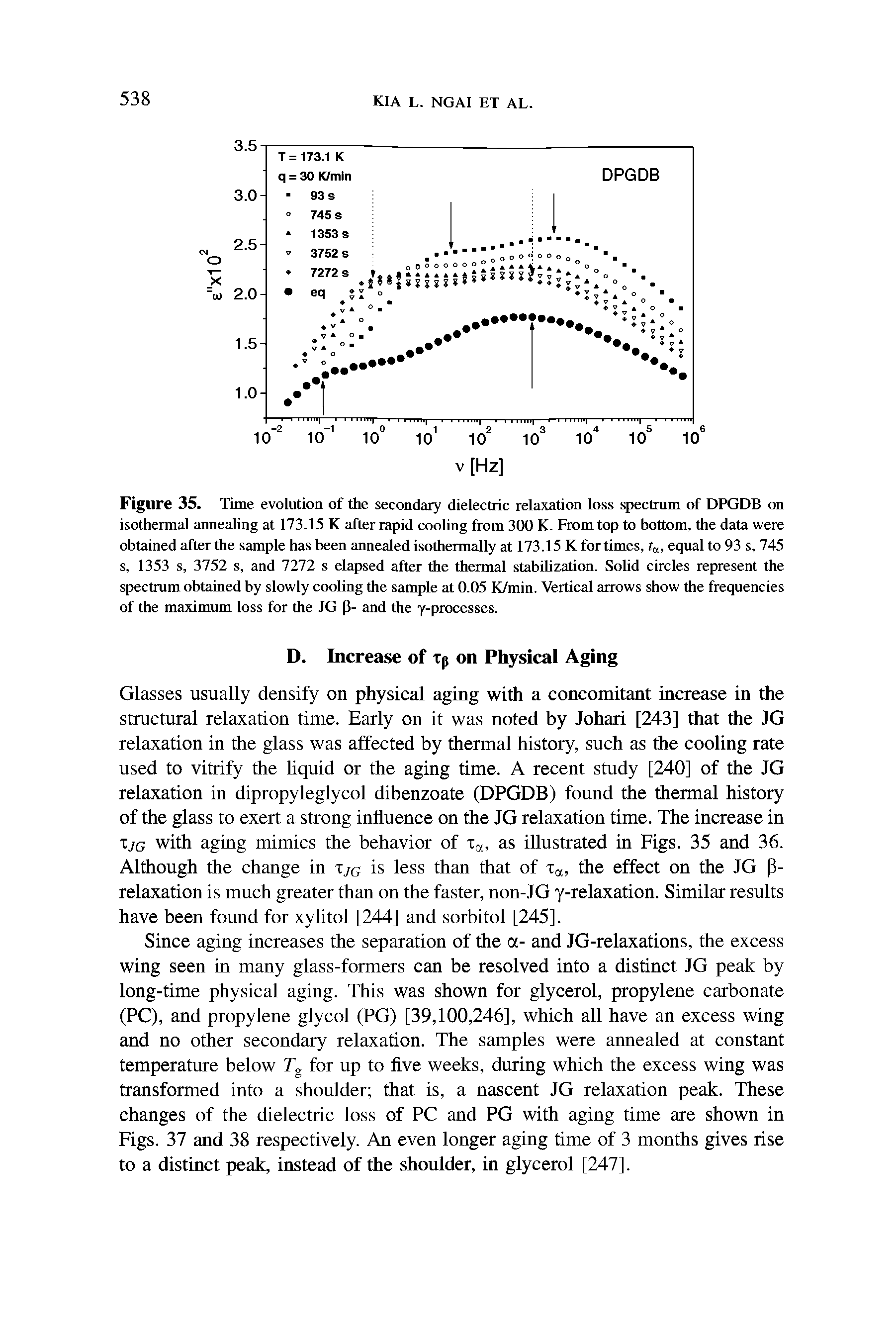 Figure 35. Time evolution of the secondary dielectric relaxation loss spectrum of DPGDB on isothermal annealing at 173.15 K after rapid cooling from 300 K. From top to bottom, the data were obtained after the sample has been annealed isothermally at 173.15 K for times, ta, equal to 93 s, 745 s, 1353 s, 3752 s, and 7272 s elapsed after the thermal stabilization. Solid circles represent the spectrum obtained by slowly cooling the sample at 0.05 K/min. Vertical arrows show the frequencies of the maximum loss for the JG P- and the y-processes.