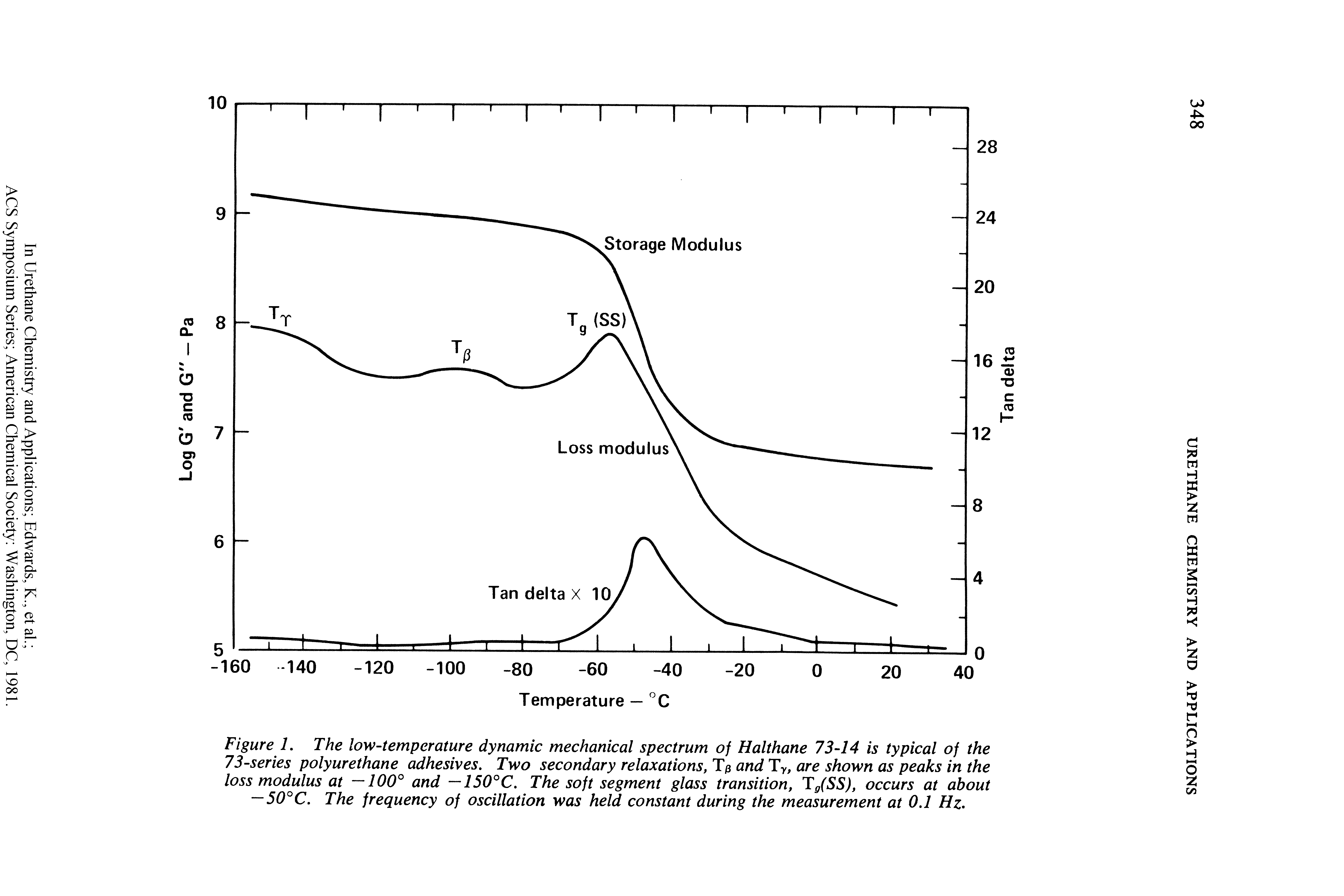 Figure L The low-temperature dynamic mechanical spectrum of Halthane 73-14 is typical of the 73-series polyurethane adhesives. Two secondary relaxations, Tp and Ty, are shown as peaks in the loss modulus at —100° and —150°C. The soft segment glass transition, Tg(SS), occurs at about —50°C. The frequency of oscillation was held constant during the measurement at 0.1 Hz.