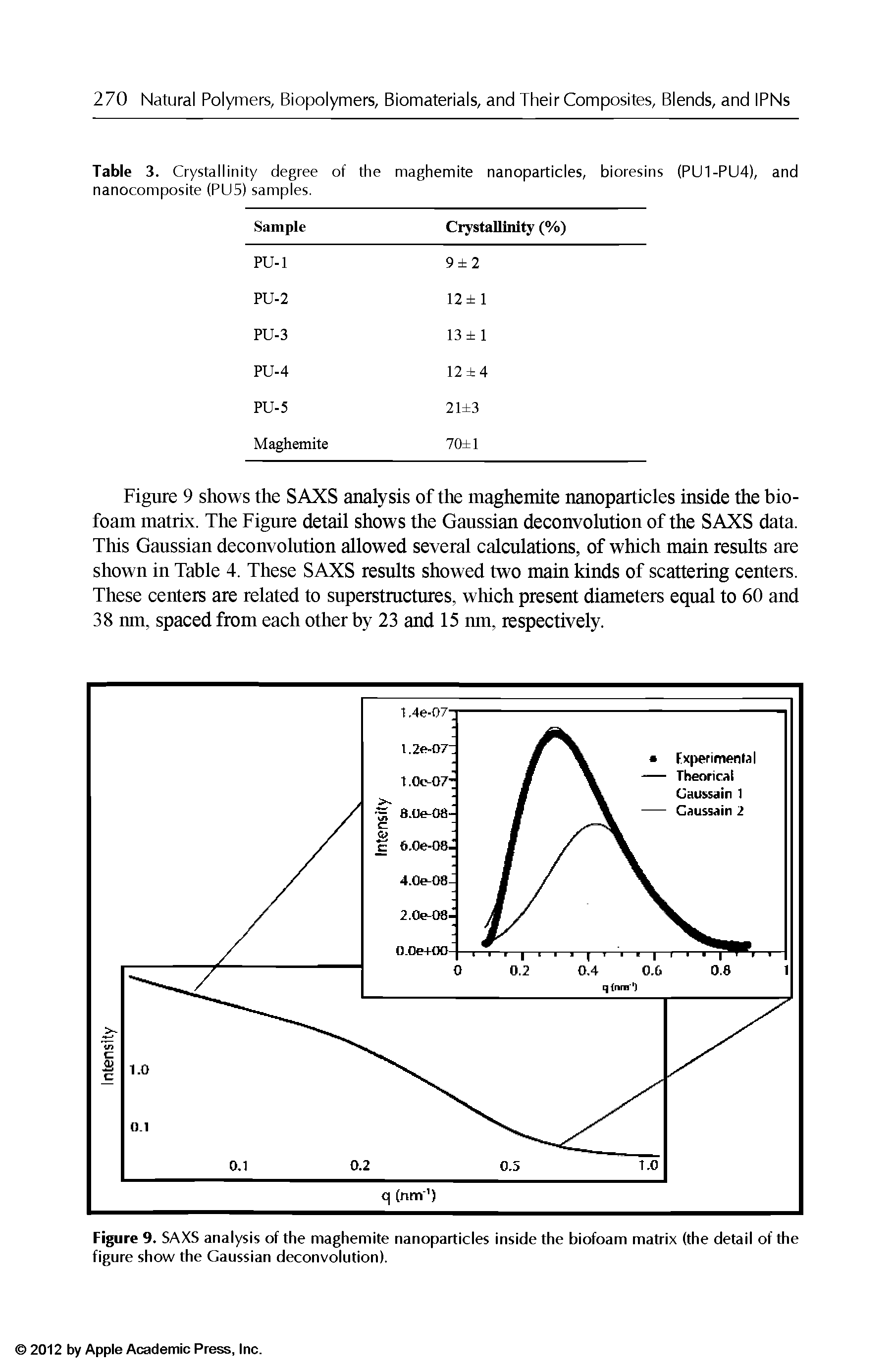 Figure 9. SAXS analysis of the maghemite nanoparticles inside the biofoam matrix (the detail of the figure show the Gaussian deconvolution).