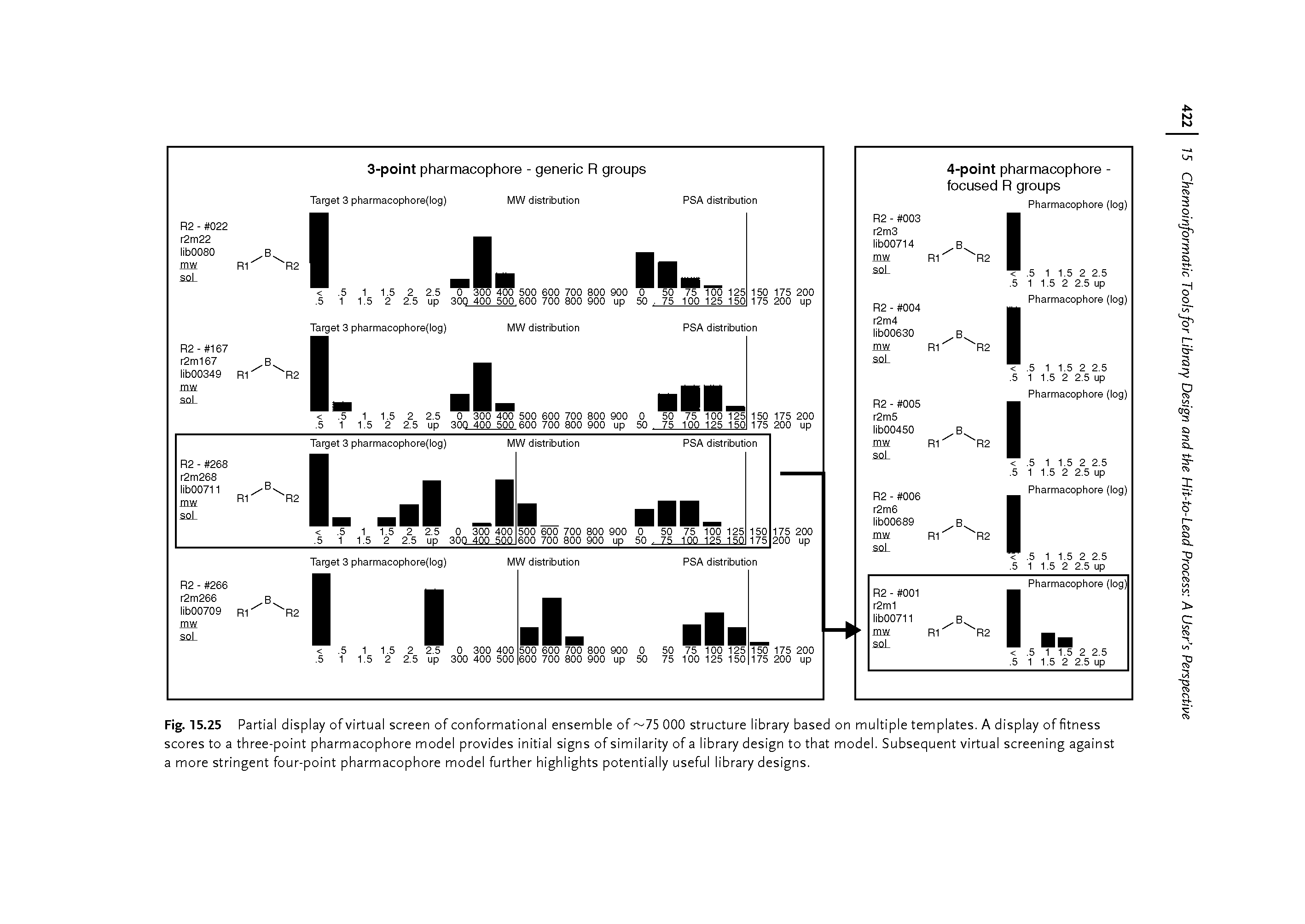 Fig. 15.25 Partial display of virtual screen of conformational ensemble of " 75 000 structure library based on multiple templates. A display of fitness scores to a three-point pharmacophore model provides initial signs of similarity of a library design to that model. Subsequent virtual screening against a more stringent four-point pharmacophore model further highlights potentially useful library designs.