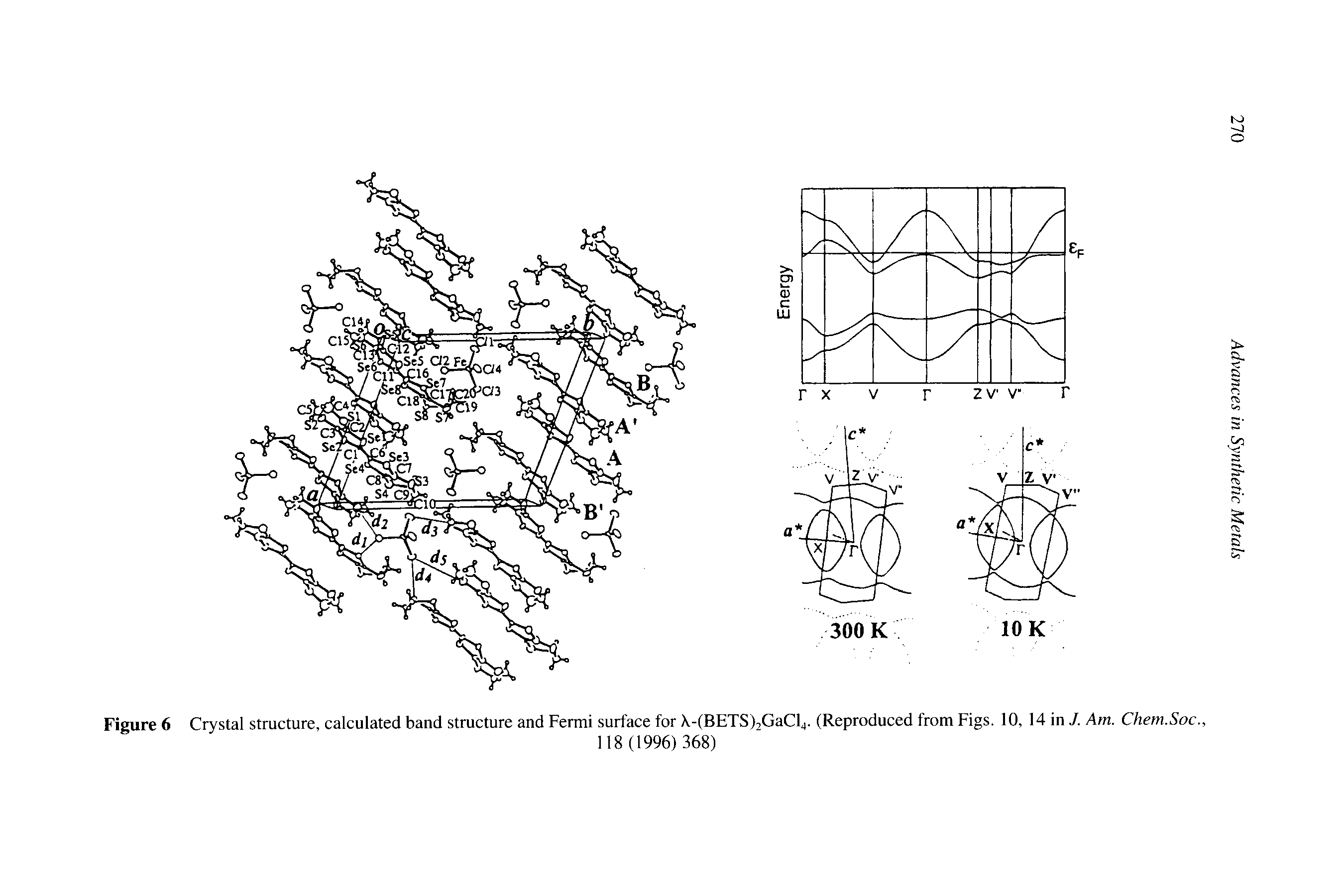 Figure 6 Crystal structure, calculated band structure and Fermi surface for -(BETS)2GaCl4. (Reproduced from Figs. 10, 14 in J. Am. Chem.Soc.,...