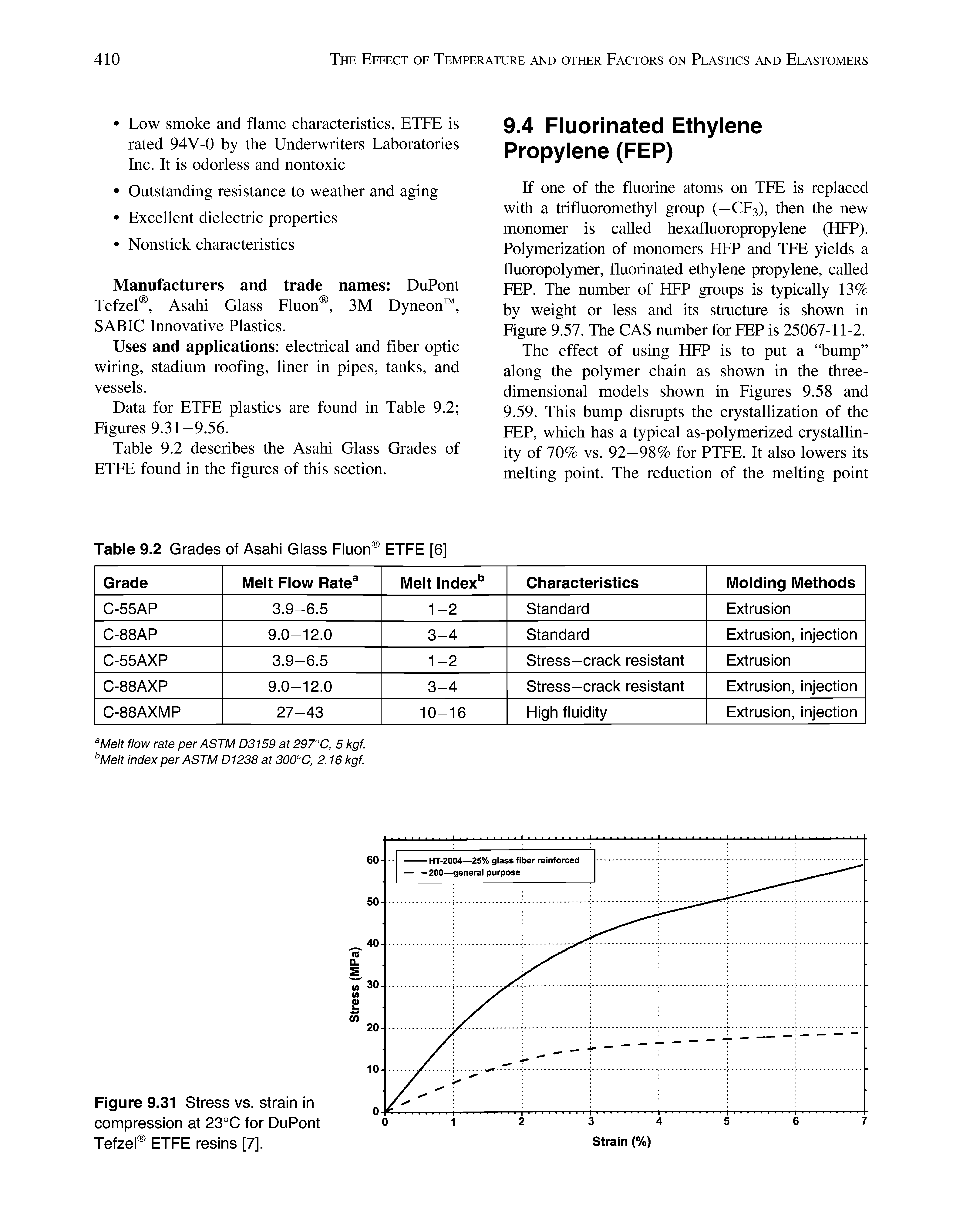 Figure 9.31 Stress vs. strain in compression at 23°C for DuPont Tefzel ETFE resins [7].