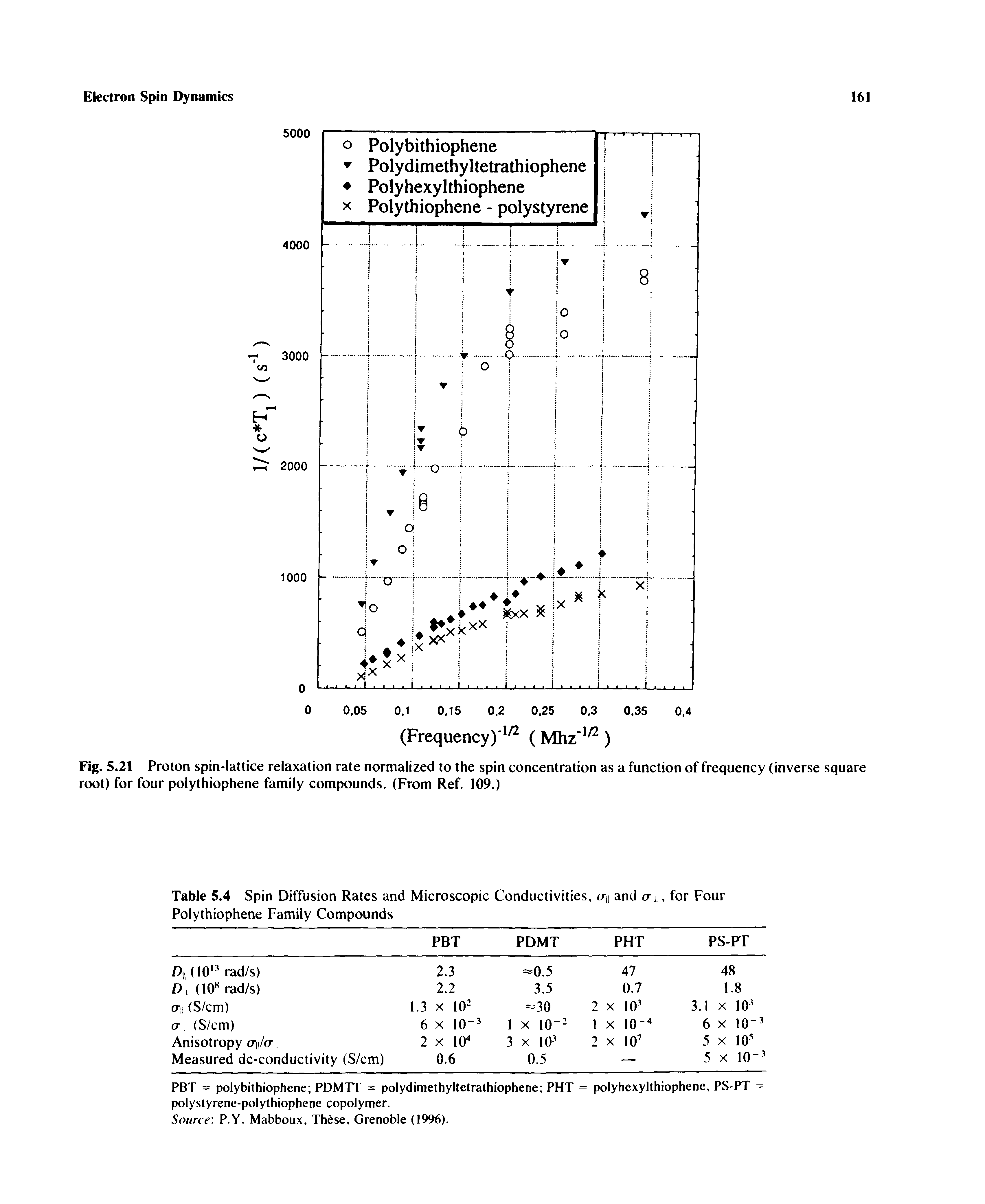 Table 5.4 Spin Diffusion Rates and Microscopic Conductivities, cTj and for Four Polythiophene Family Compounds...