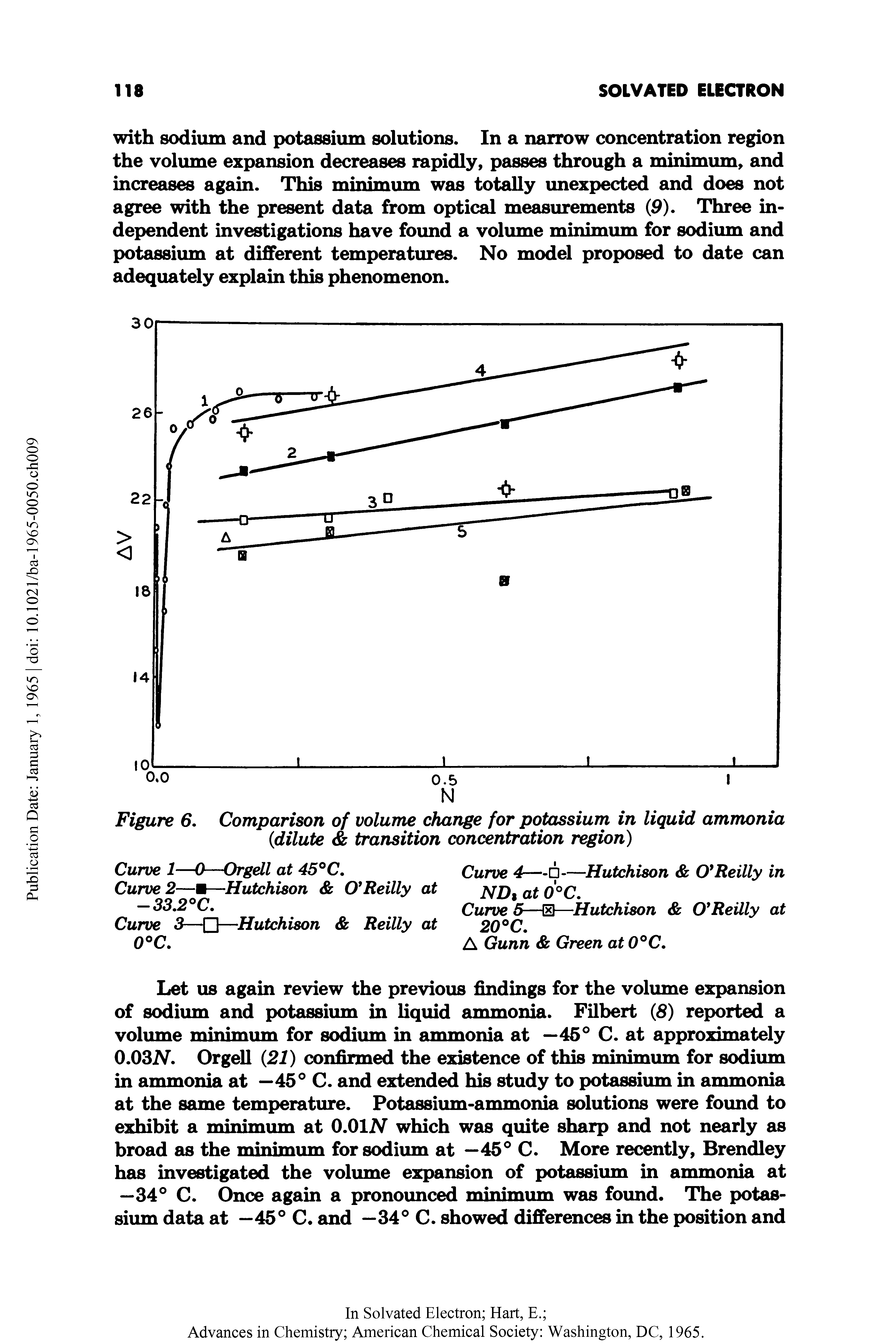 Figure 6. Comparison of volume change for potassium in liquid ammonia (<dilute transition concentration region)...