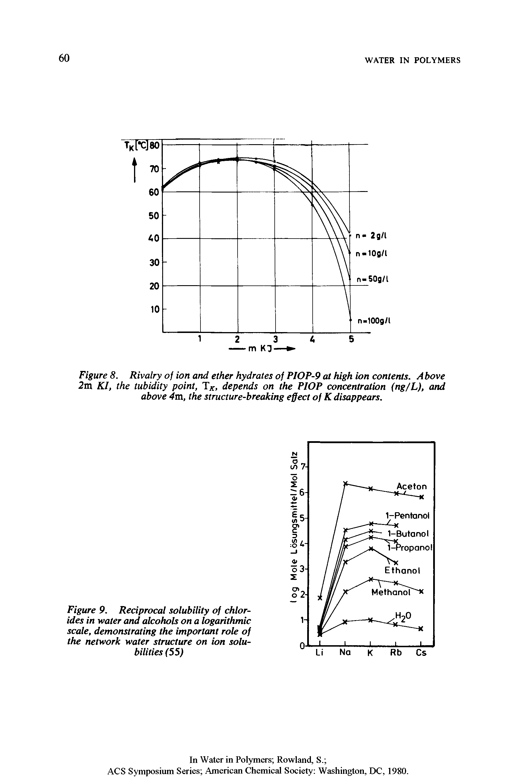 Figure 8. Rivalry of ion and ether hydrates of PlOP-9 at fugh ion contents. Above 2m Kl, the tubidity point, depends on the PIOP concentration (ng/L), arut above 4m, the structure-breaking effect of K disappears.