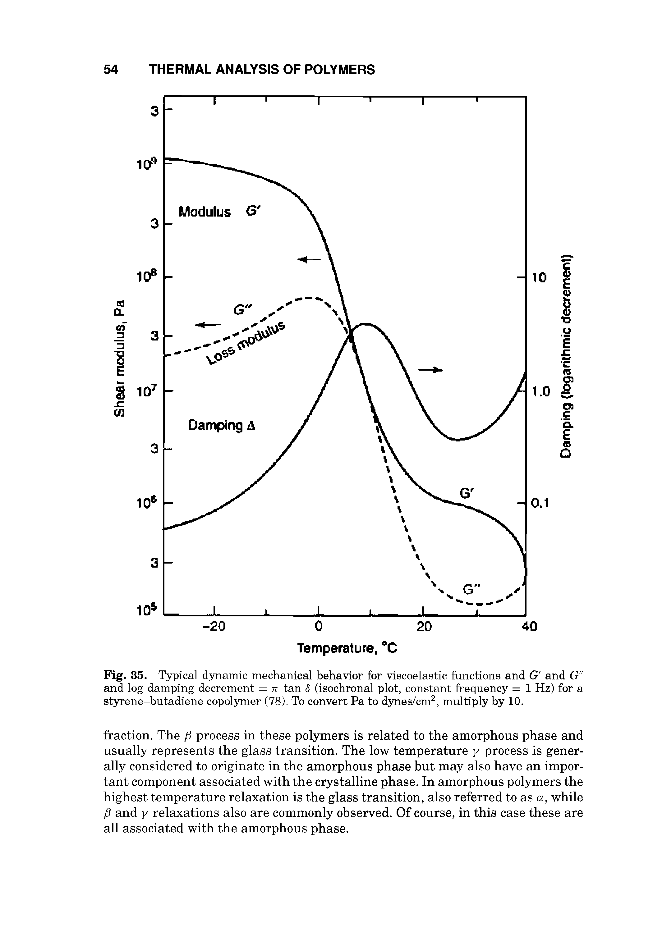 Fig. 35. Typical djaiamic mechanical behavior for viscoelastic functions and G and G" and log damping decrement = tt tan S (isochronal plot, constant frequency = 1 Hz) for a styrene-butadiene copolymer (78). To convert Pa to dynes/cm, multiply by 10.