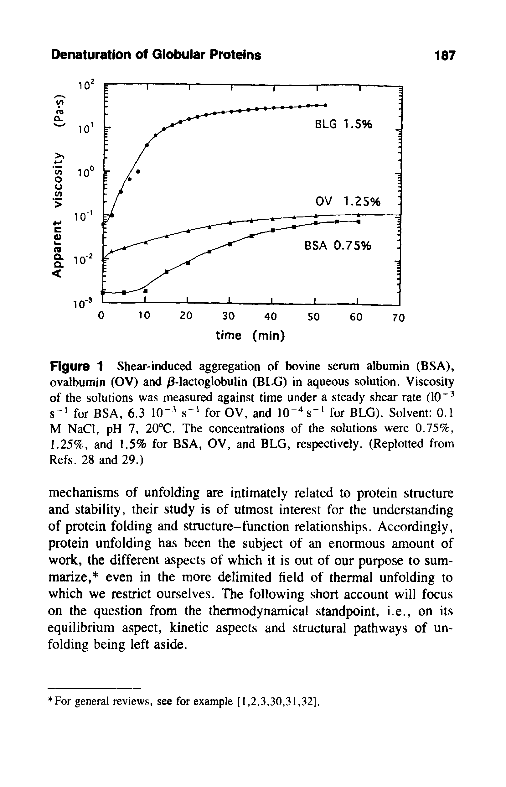 Figure 1 Shear-induced aggregation of bovine serum albumin (BSA), ovalbumin (OV) and /3-lactoglobulin (BLG) in aqueous solution. Viscosity of the solutions was measured against time under a steady shear rate (10"3 s 1 for BSA, 6.3 10 3 s 1 for OV, and 10 4 s-1 for BLG). Solvent 0.1 M NaCI, pH 7, 20°C. The concentrations of the solutions were 0.75%, 1.25%, and 1.5% for BSA, OV, and BLG, respectively. (Replotted from Refs. 28 and 29.)...