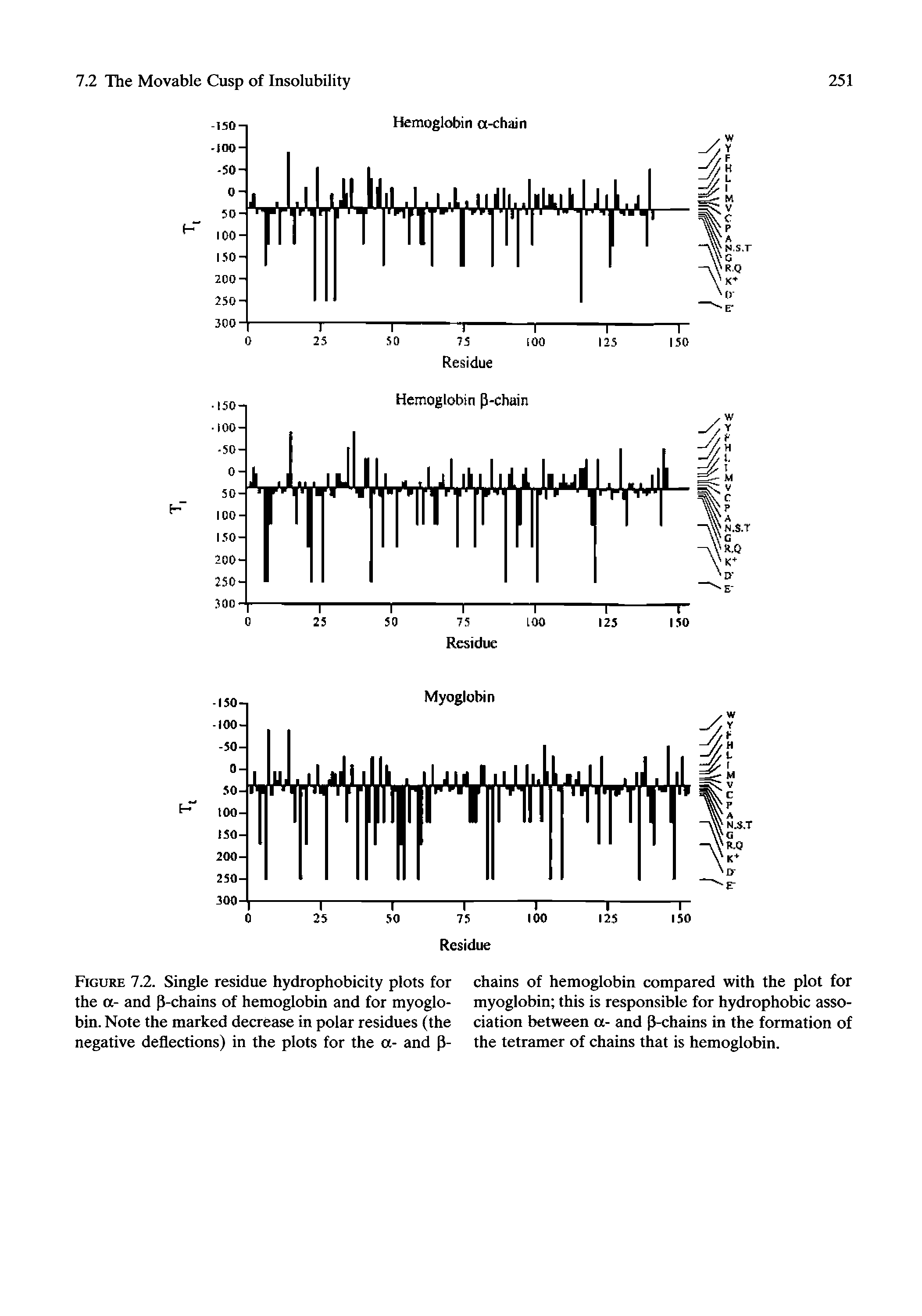 Figure 7.2. Single residue hydrophobicity plots for the a- and P-chains of hemoglobin and for myoglobin. Note the marked decrease in polar residues (the negative deflections) in the plots for the a- and p-...