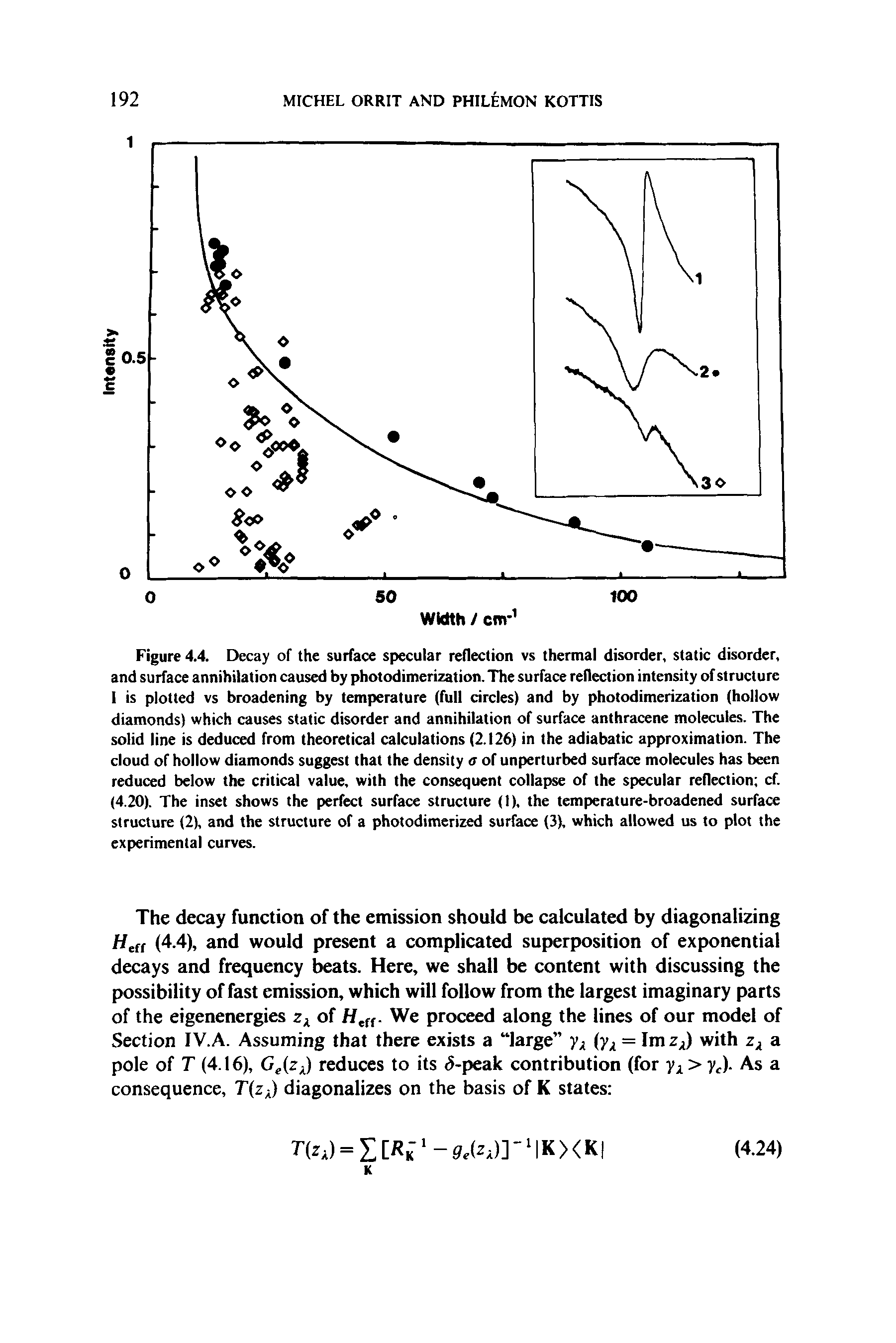 Figure 4.4. Decay of the surface specular reflection vs thermal disorder, static disorder, and surface annihilation caused by photodimerization. The surface reflection intensity of structure I is plotted vs broadening by temperature (full circles) and by photodimerization (hollow diamonds) which causes static disorder and annihilation of surface anthracene molecules. The solid line is deduced from theoretical calculations (2.126) in the adiabatic approximation. The cloud of hollow diamonds suggest that the density a of unperturbed surface molecules has been reduced below the critical value, with the consequent collapse of the specular reflection cf. (4.20). The inset shows the perfect surface structure (1), the temperature-broadened surface structure (2), and the structure of a photodimerized surface (3), which allowed us to plot the experimental curves.