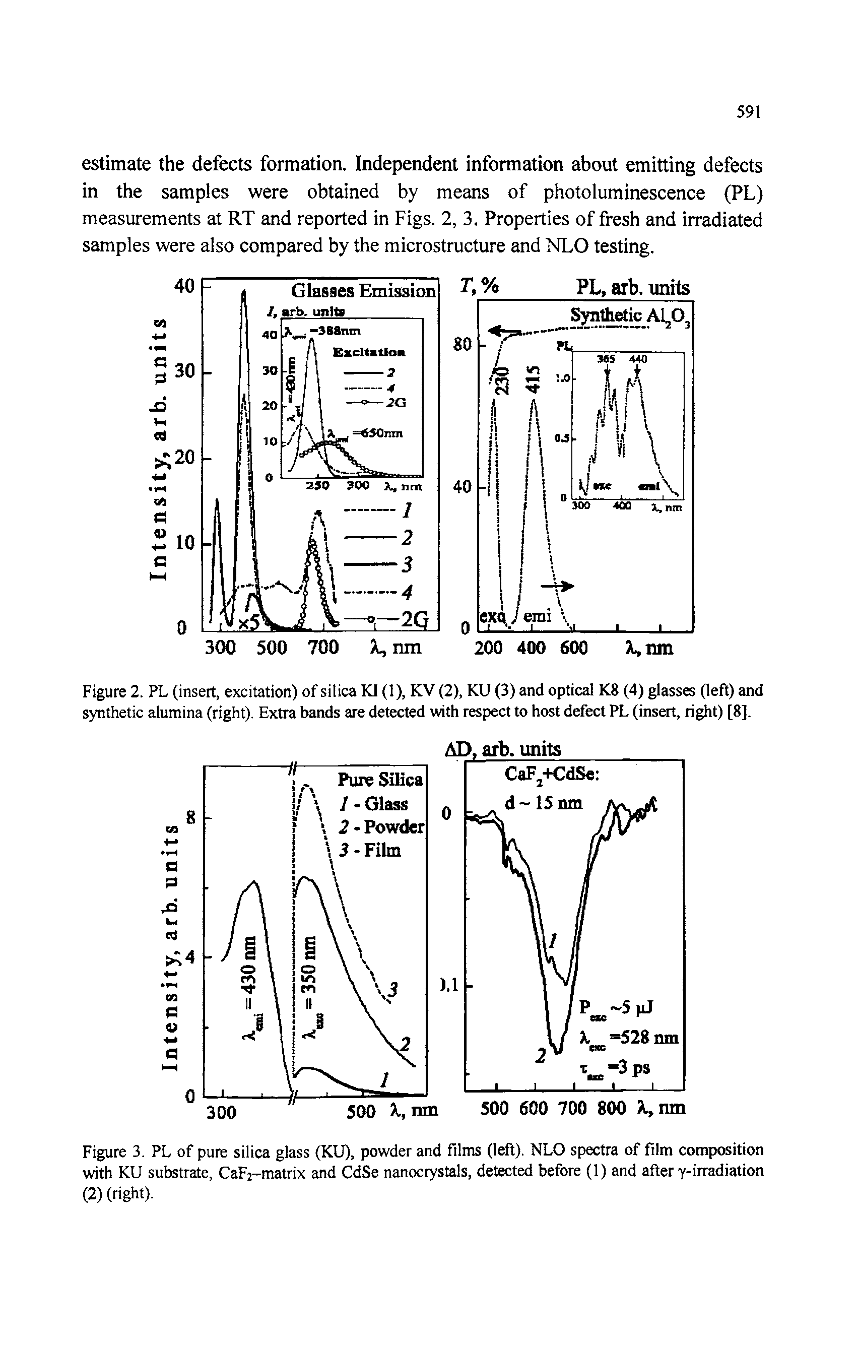 Figure 3. PL of pure silica glass (KU), powder and films (left). NLO spectra of film composition with KU substrate, CaFi-matrix and CdSe nanocrystals, detected before (1) and after y-irradiation (2) (right).