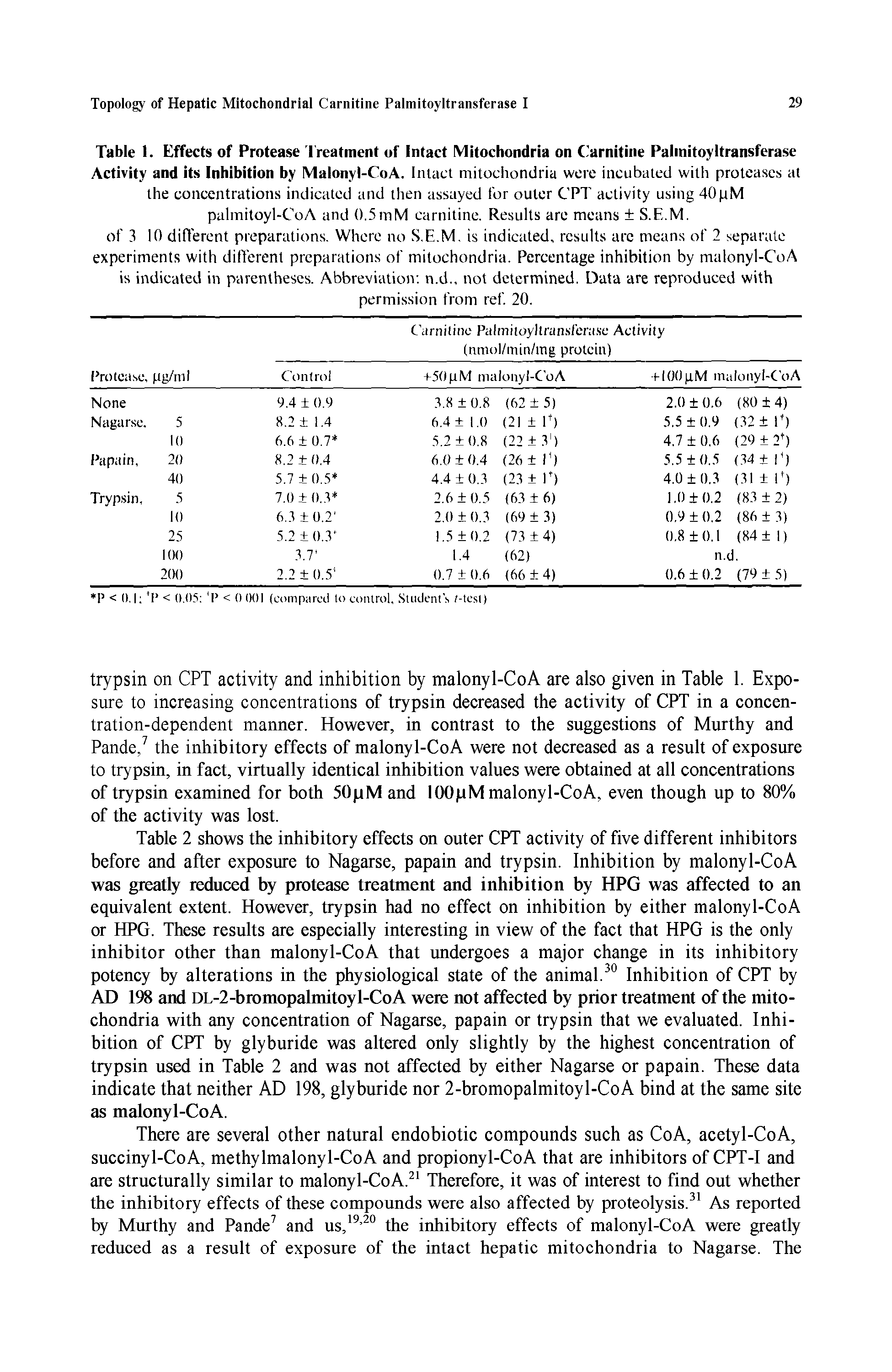 Table I. Effects of Protease T reatment of Intact Mitochondria on C arnitine Palmitoyltransferase Activity and its Inhibition by Malonyl-CoA. Intact mitochondria were incubated willi proteases at the concentrations indicated and then assayed for outer CPT activity using 40pM palmitoyl-CoA and ().5mM carnitine. Results are means S.E.M. of 3 10 difl erent preparations. Where no S.E.M. is indicated, results arc means of 2 separate experiments with different preparations of mitochondria. Percentage inhibition by malonyl-CoA is indicated in parentheses. Abbreviation n.d., not determined. Data are reproduced with...