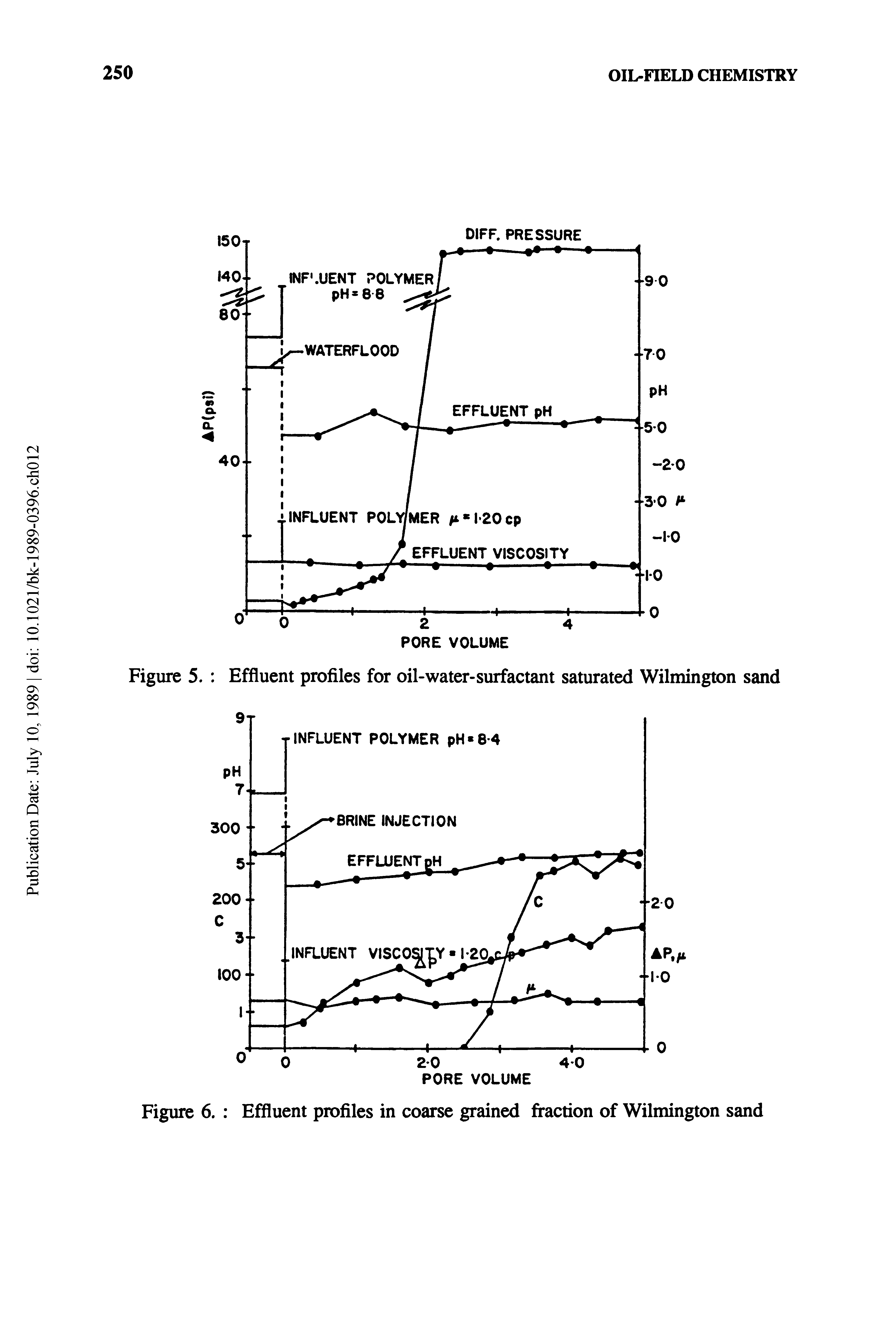 Figure 6. Effluent profiles in coarse grained fraction of Wilmington sand...