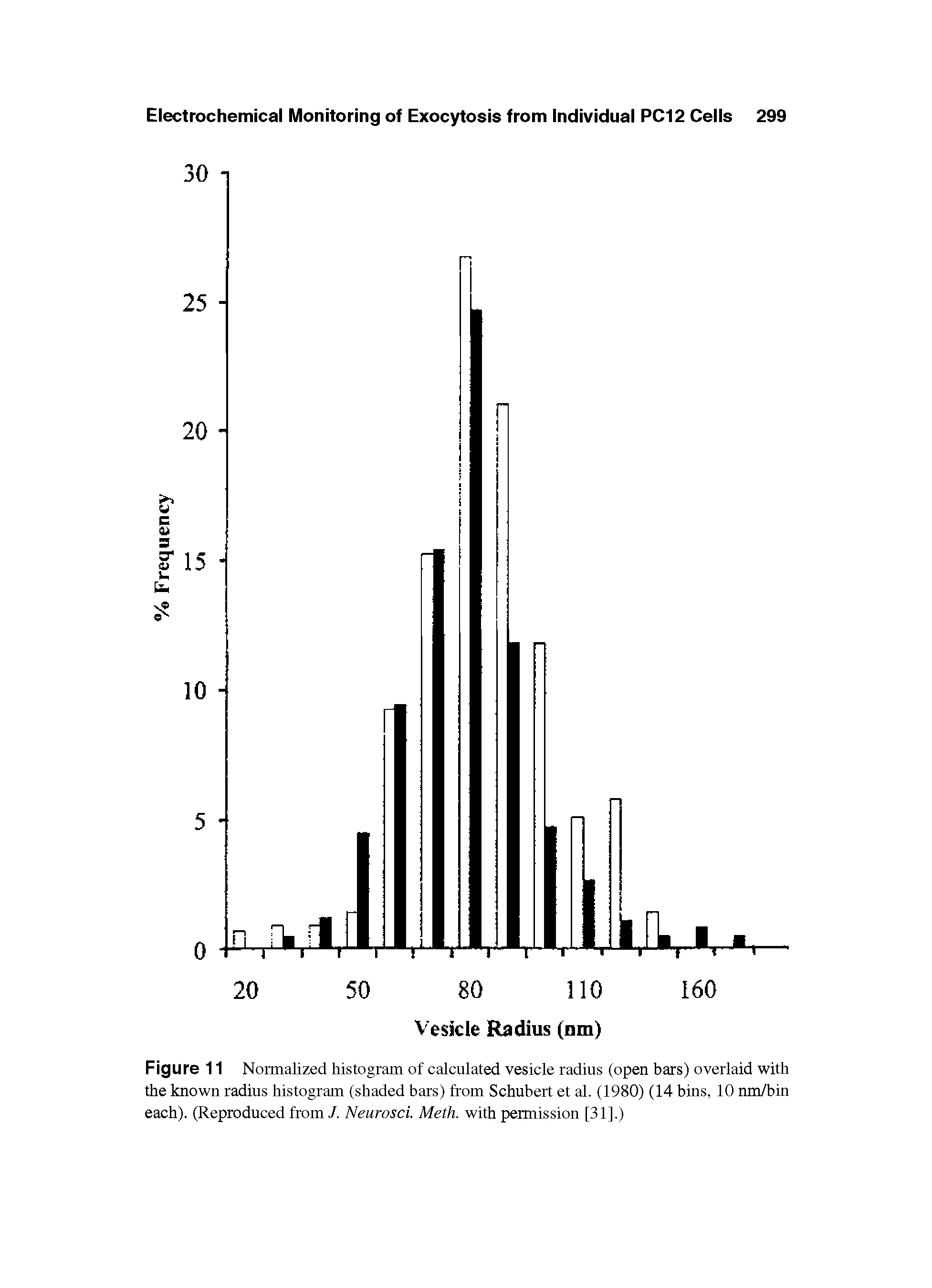 Figure 11 Normalized histogram of calculated vesicle radius (open bars) overlaid with the known radius histogram (shaded bars) from Schubert et al. (1980) (14 bins, 10 nm/bin each). (Reproduced from/. Neurosci. Meth. with permission [31].)...