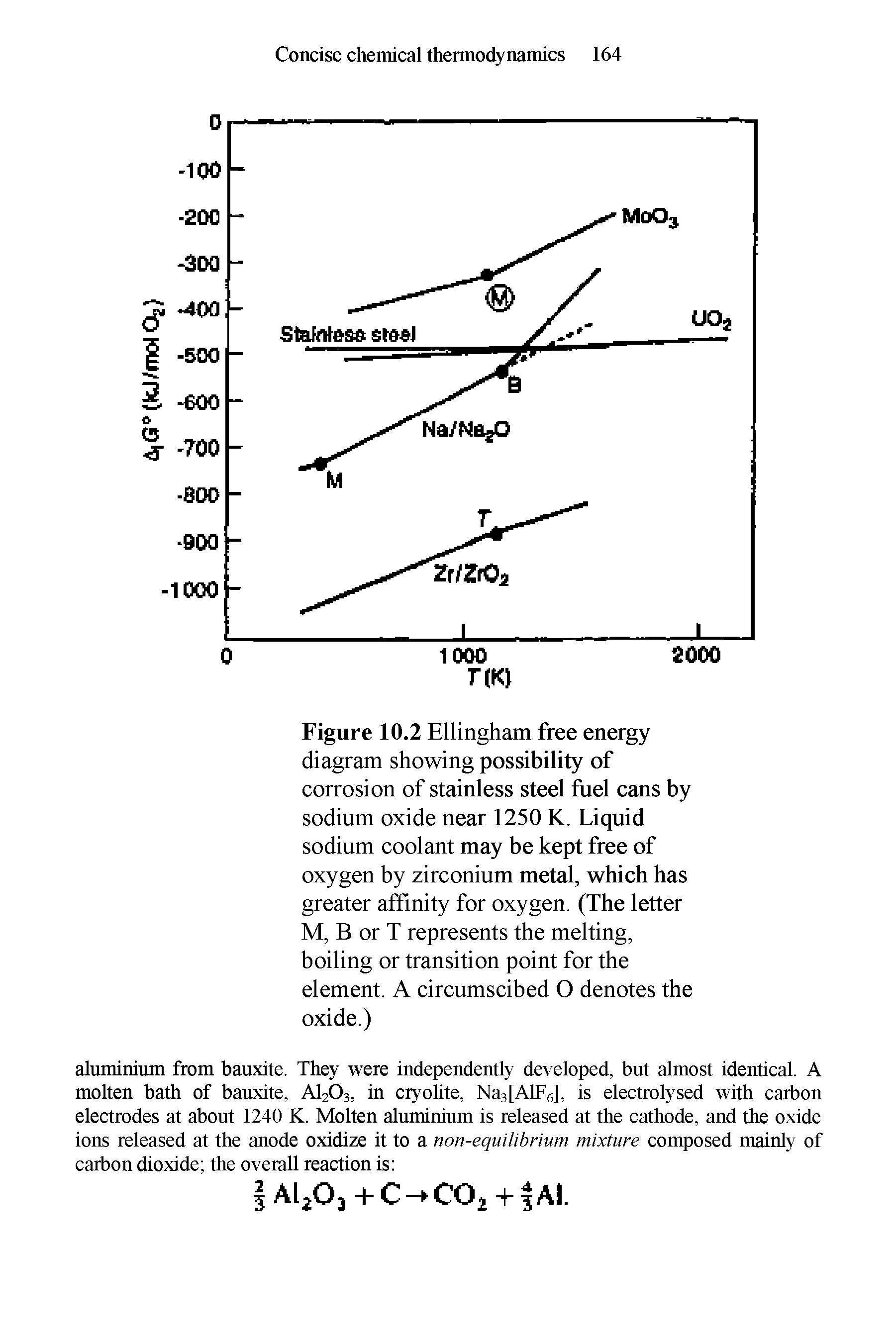 Figure 10.2 Ellingham free energy diagram showing possibility of corrosion of stainless steel fuel cans by sodium oxide near 1250 K. Liquid sodium coolant may be kept free of oxygen by zirconium metal, which has greater affinity for oxygen. (The letter M, B or T represents the melting, boiling or transition point for the element. A circumscibed O denotes the oxide.)...