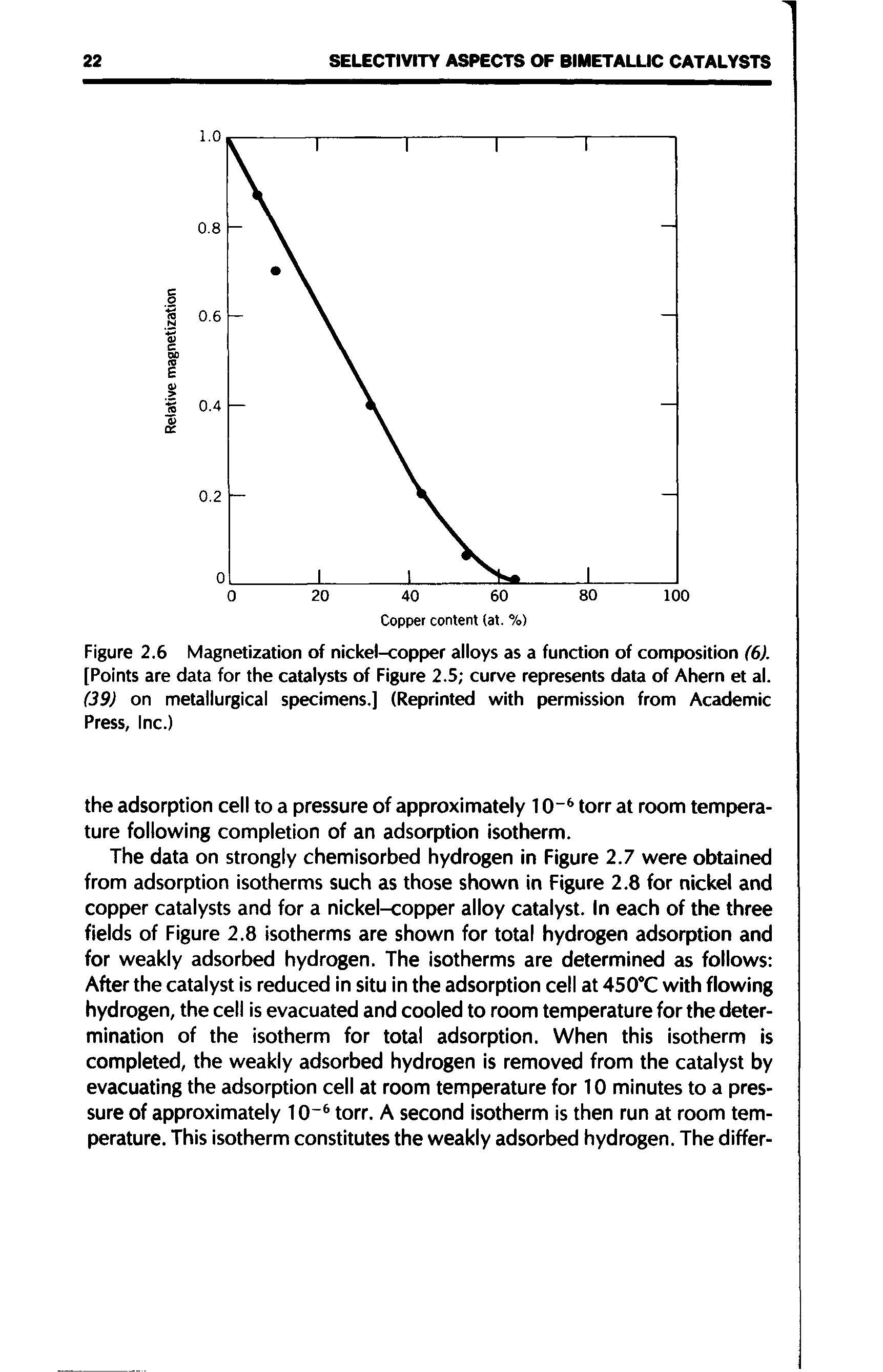 Figure 2.6 Magnetization of nickel-copper alloys as a function of composition (6). [Points are data for the catalysts of Figure 2.5 curve represents data of Ahern et al. (39) on metallurgical specimens.] (Reprinted with permission from Academic Press, Inc.)...