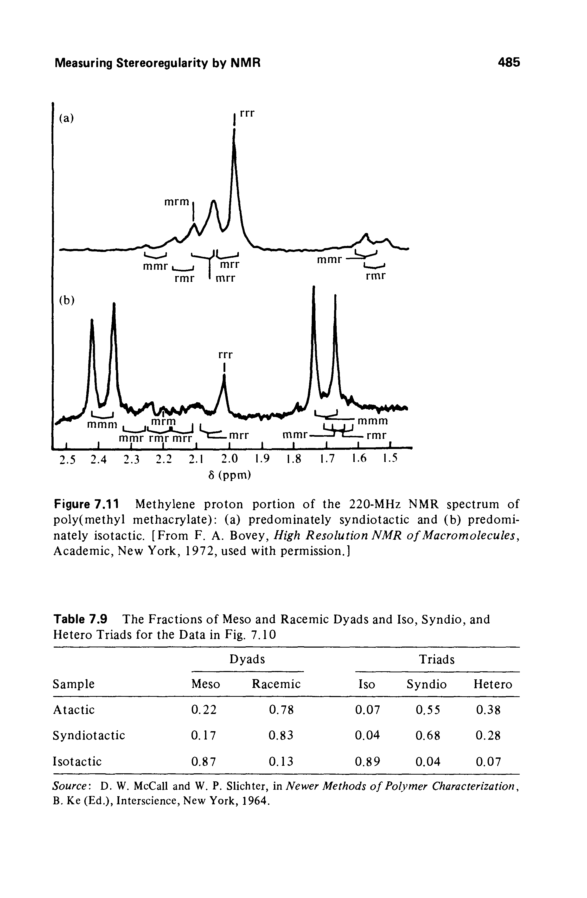 Figure 7.11 Methylene proton portion of the 220-MHz NMR spectrum of poly(methyl methacrylate) (a) predominately syndiotactic and (b) predominately isotactic. [From F. A. Bovey, High Resolution NMR of Macro molecules, Academic, New York, 1972, used with permission.]...