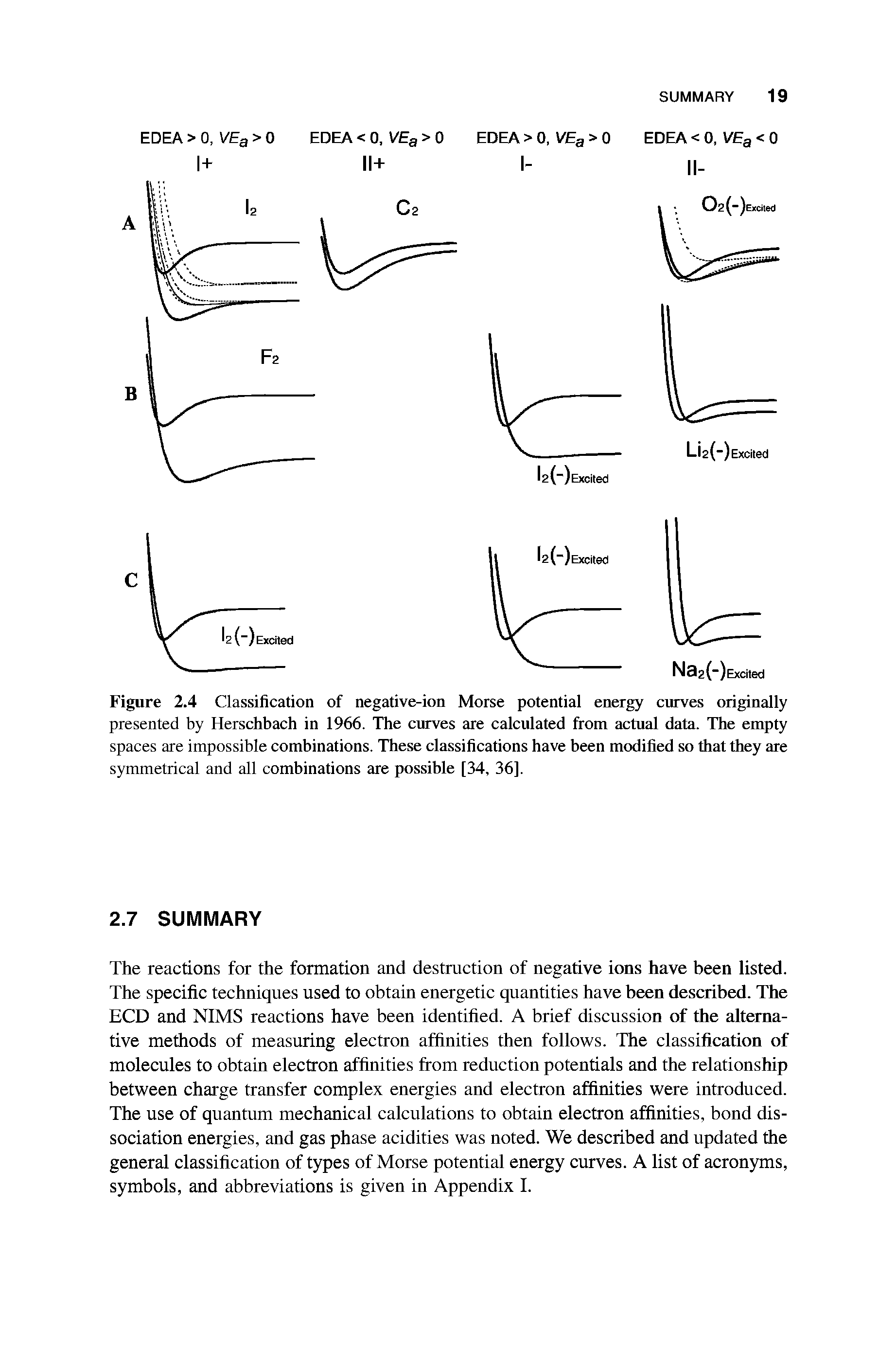 Figure 2.4 Classification of negative-ion Morse potential energy curves originally presented by Herschbach in 1966. The curves are calculated from actual data. The empty spaces are impossible combinations. These classifications have been modified so that they are symmetrical and all combinations are possible [34, 36].