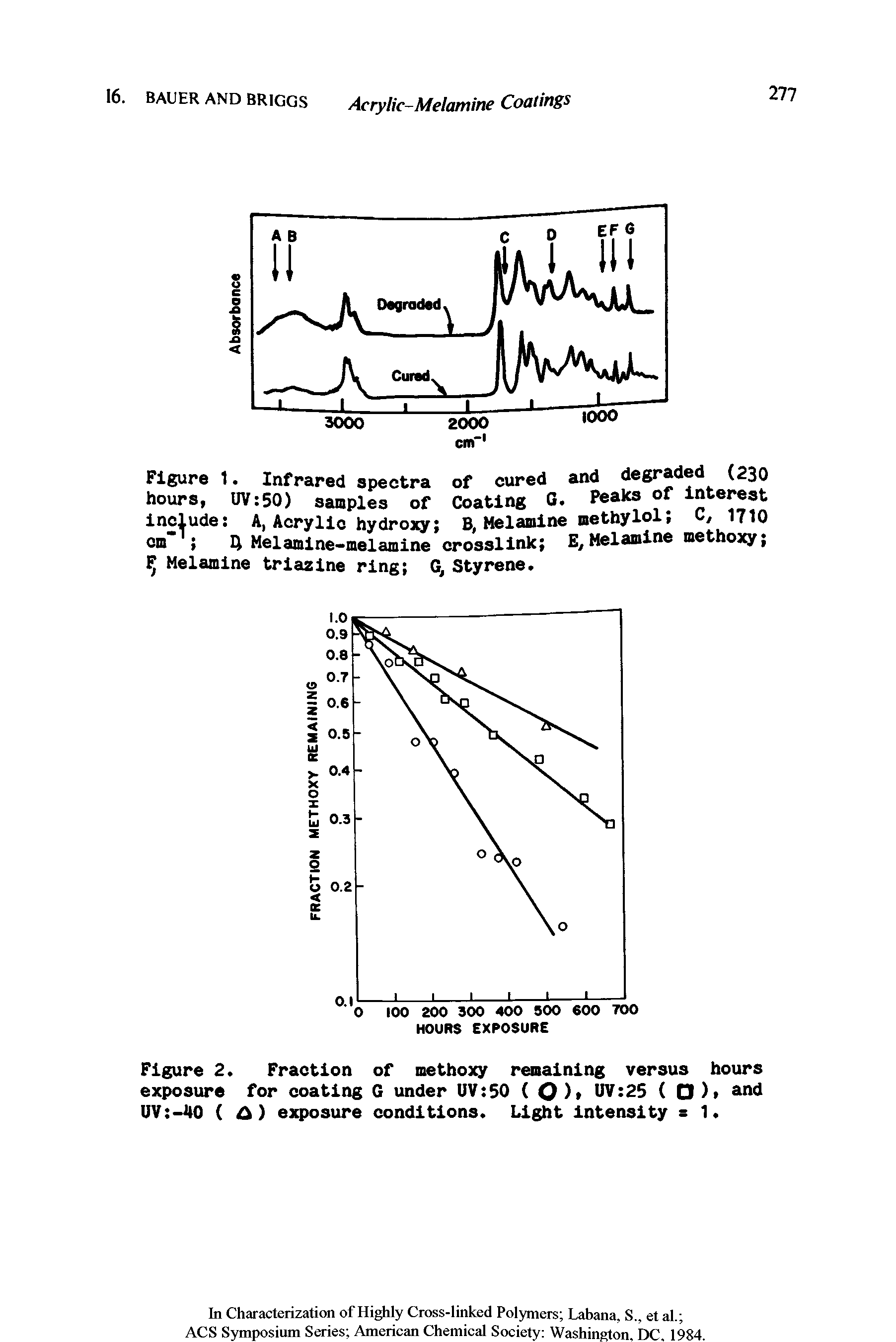 Figure 1. Infrared spectra of cured and degraded (230 hours, UV 50) samples of Coating G. Pealcs of interest include A, Acrylic hydroxy B, Melamine methyloi u, 1710 cm Q Melamine-melamine crosslink e,Melamine methoxy Melamine triazine ring G, Styrene.