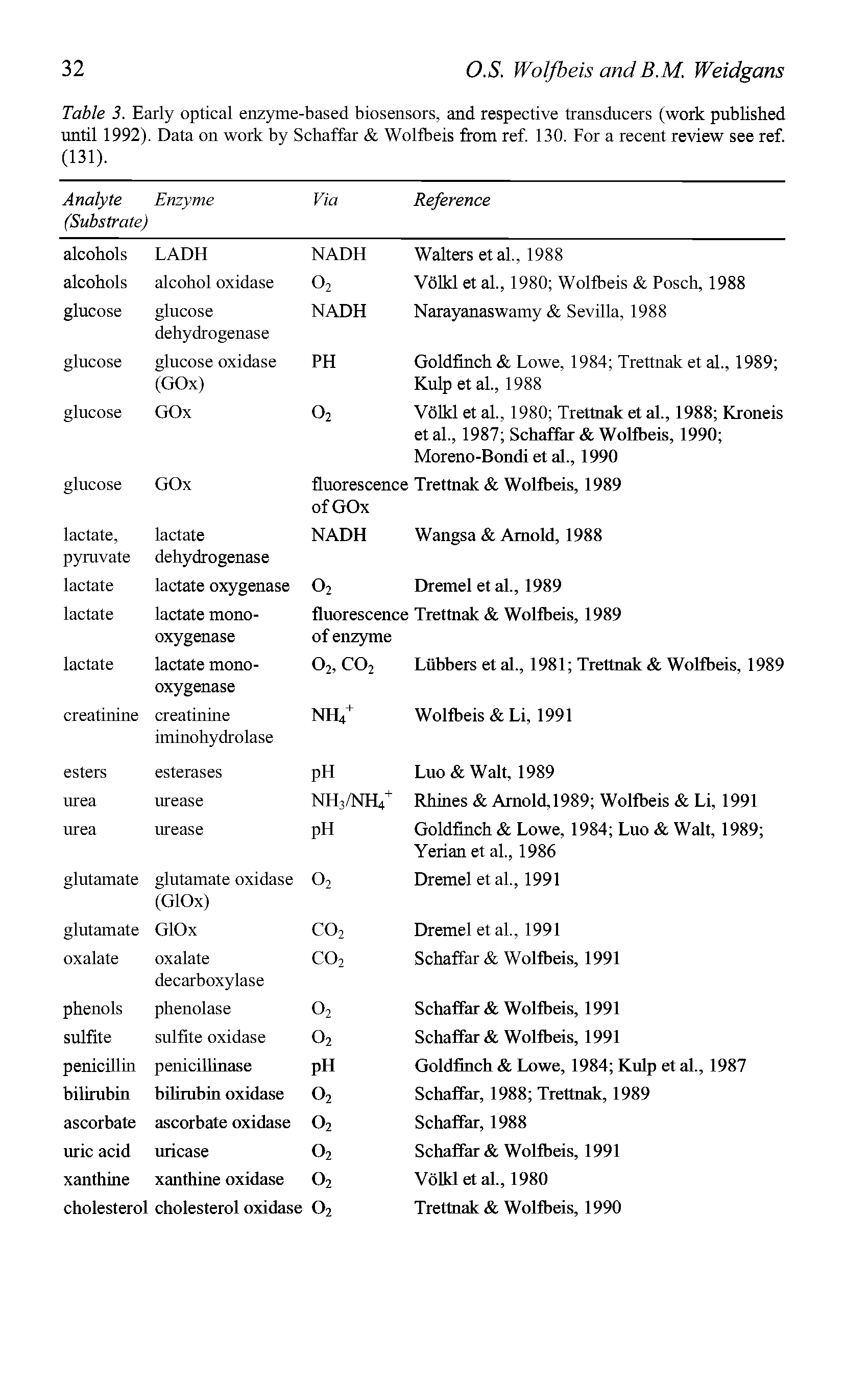 Table 3. Early optical enzyme-based biosensors, and respective transducers (work published until 1992). Data on work by Schaffar Wolfbeis from ref. 130. For a recent review see ref. (131).