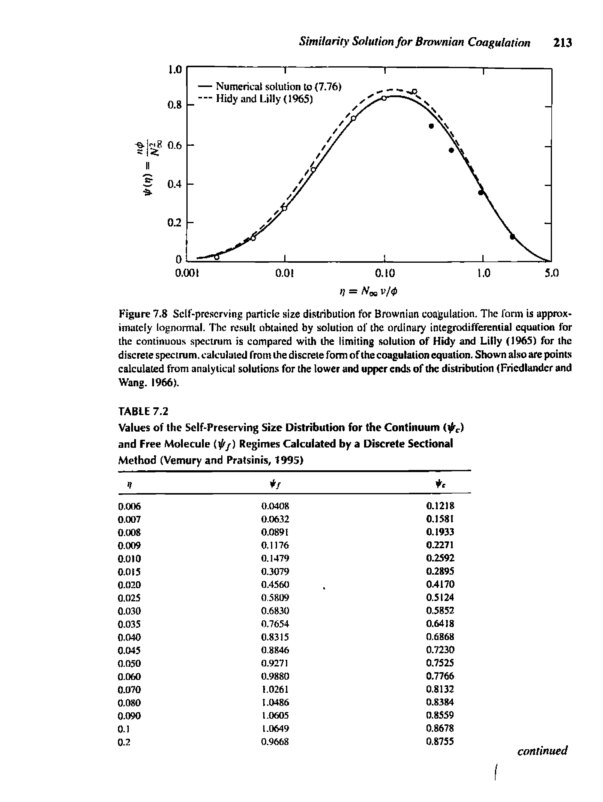 Figure 7.8 Sdt -prcscrving particle size distribution for Brownian coagulation, Tlie Ibnn is appaw-imatcly lognormal. The re.sult obtained by solution of the ordinary integrodiffereniial equation for the continuous spectrum is compared with the limiting solution of Hidy and Lilly (1965) for the discrete spectrum, calculated from the discrete form of the coagulation equation. Shown also are points calculated from analytical solutions for the lower and upper ends of the distribution (Friedlandcr and Wang. 1966).