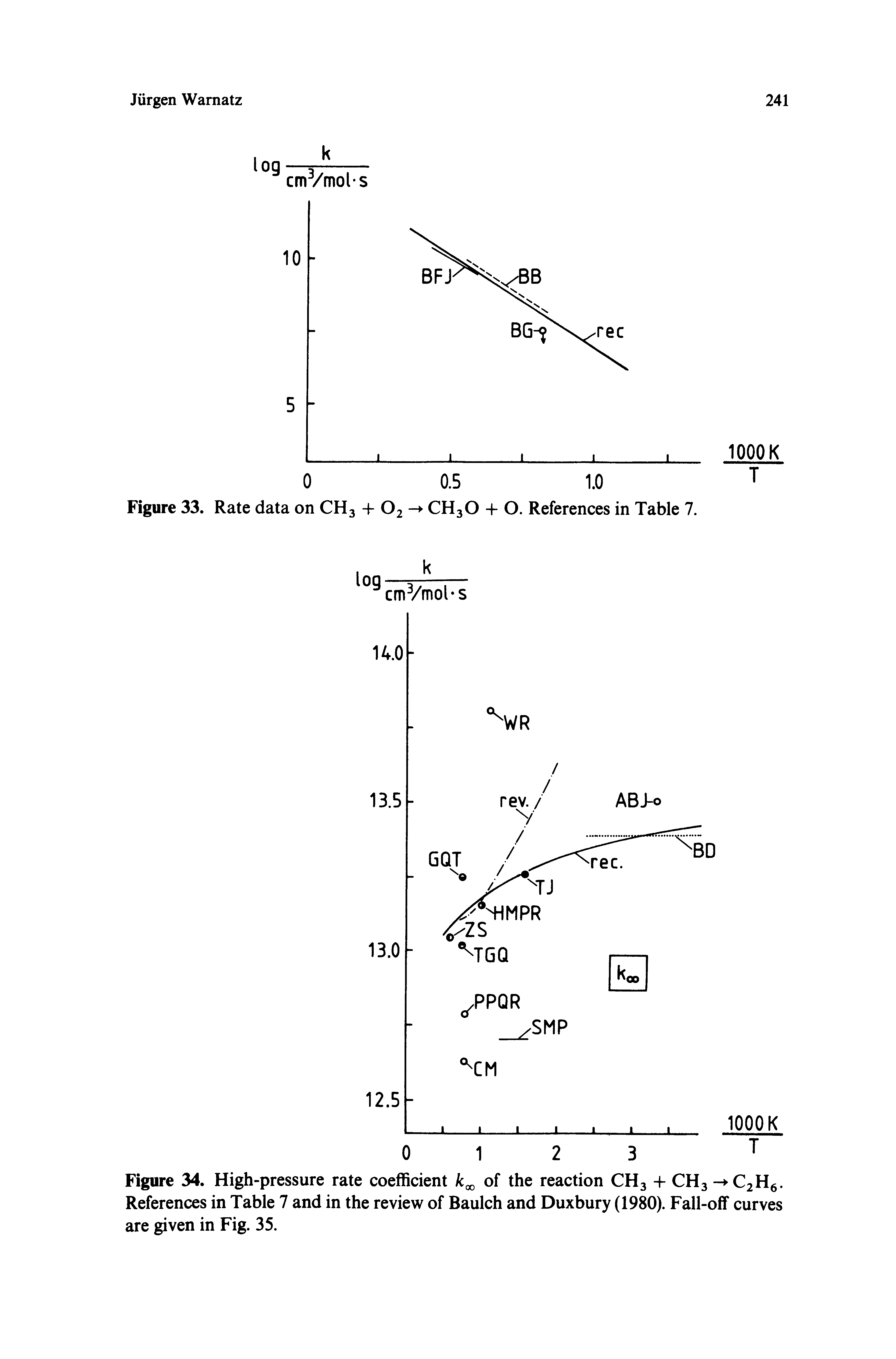 Figure 34. High-pressure rate coefficient of the reaction CHj -I- CHj - CjHg. References in Table 7 and in the review of Baulch and Duxbury (1980). Fall-off curves are given in Fig. 35.