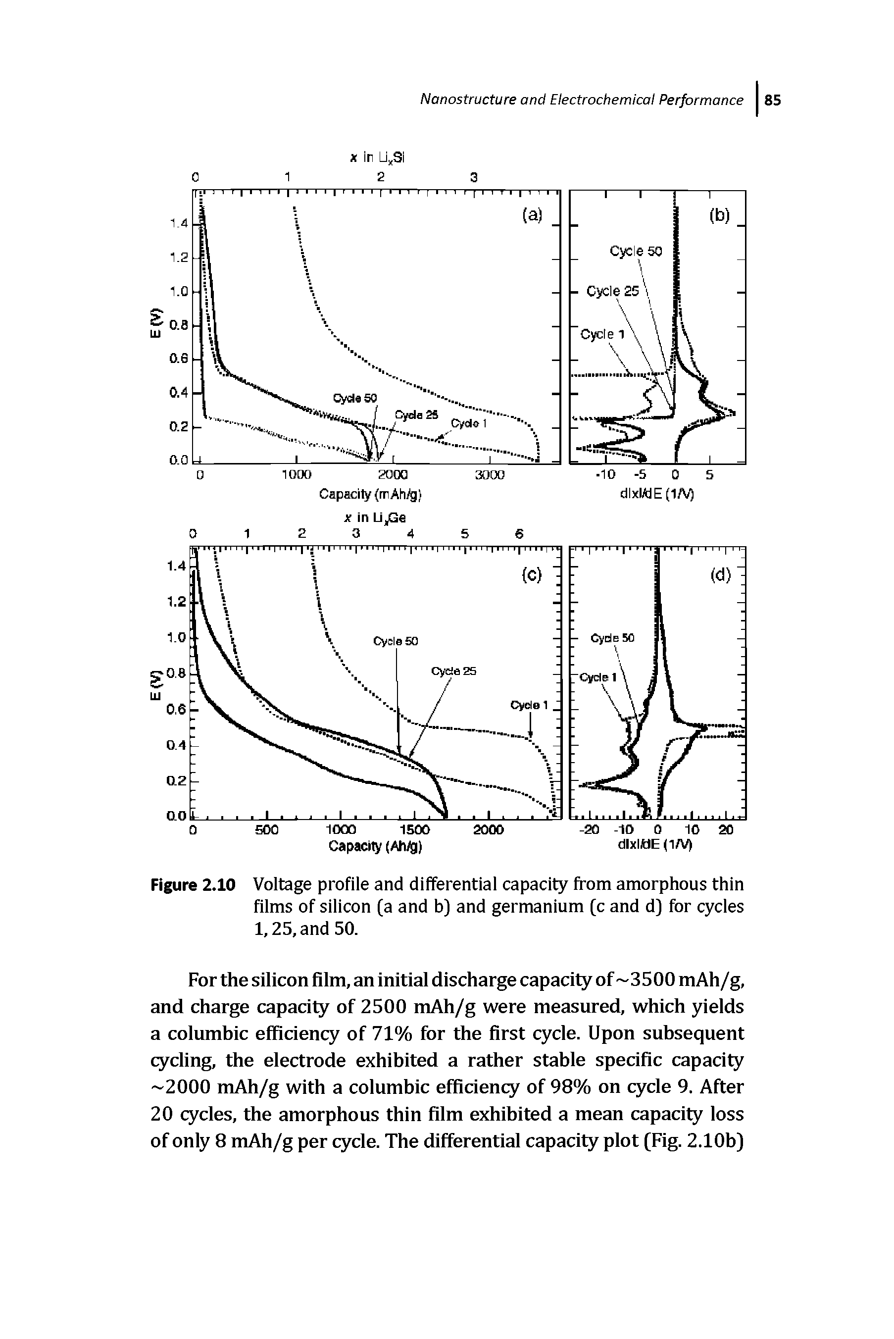 Figure 2.10 Voltage profile and differential capacity from amorphous thin films of silicon (a and b) and germanium [c and d) for cycles 1,25, and 50.
